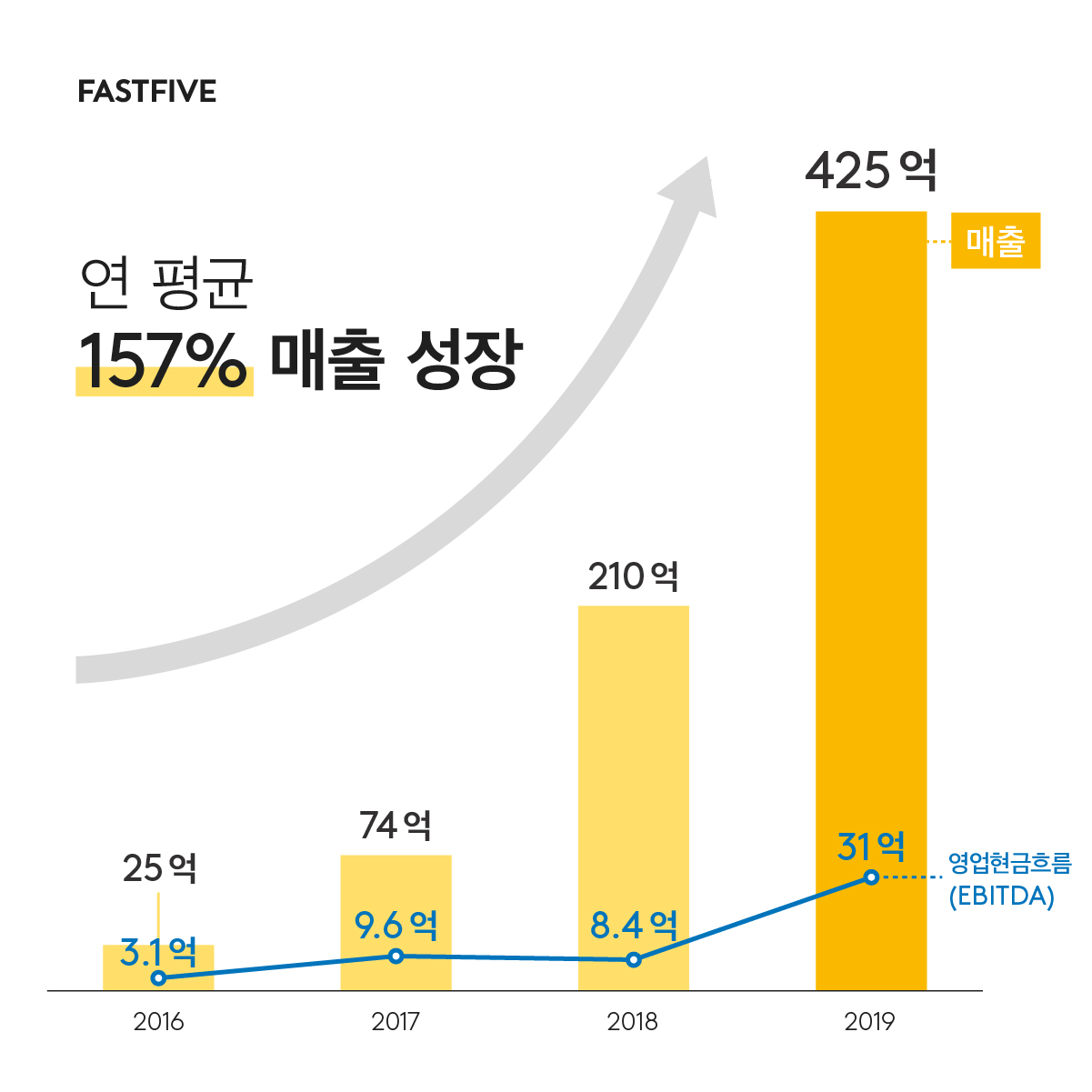 fastfive earnings 2019 - 와우테일
