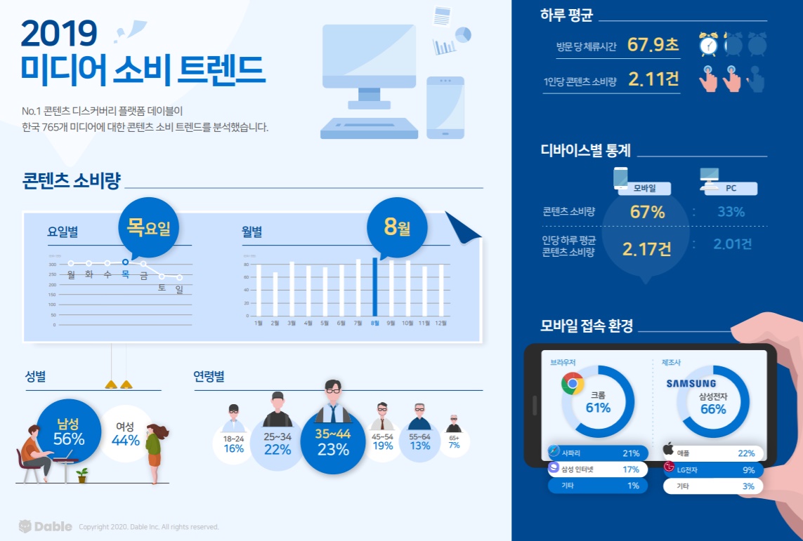 media consumption trends 2019 by dable 1 - 와우테일