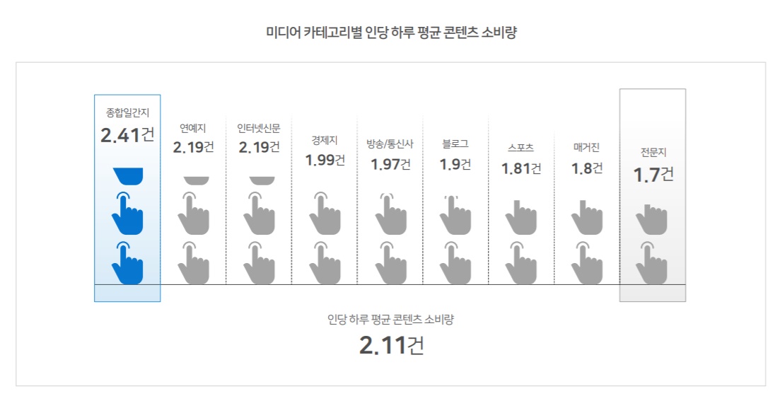 media consumption trends 2019 by dable 2 - 와우테일