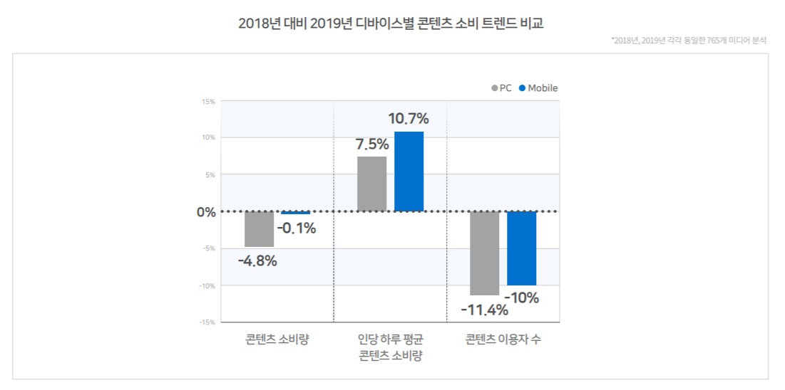 media consumption trends 2019 by dable 3 - 와우테일
