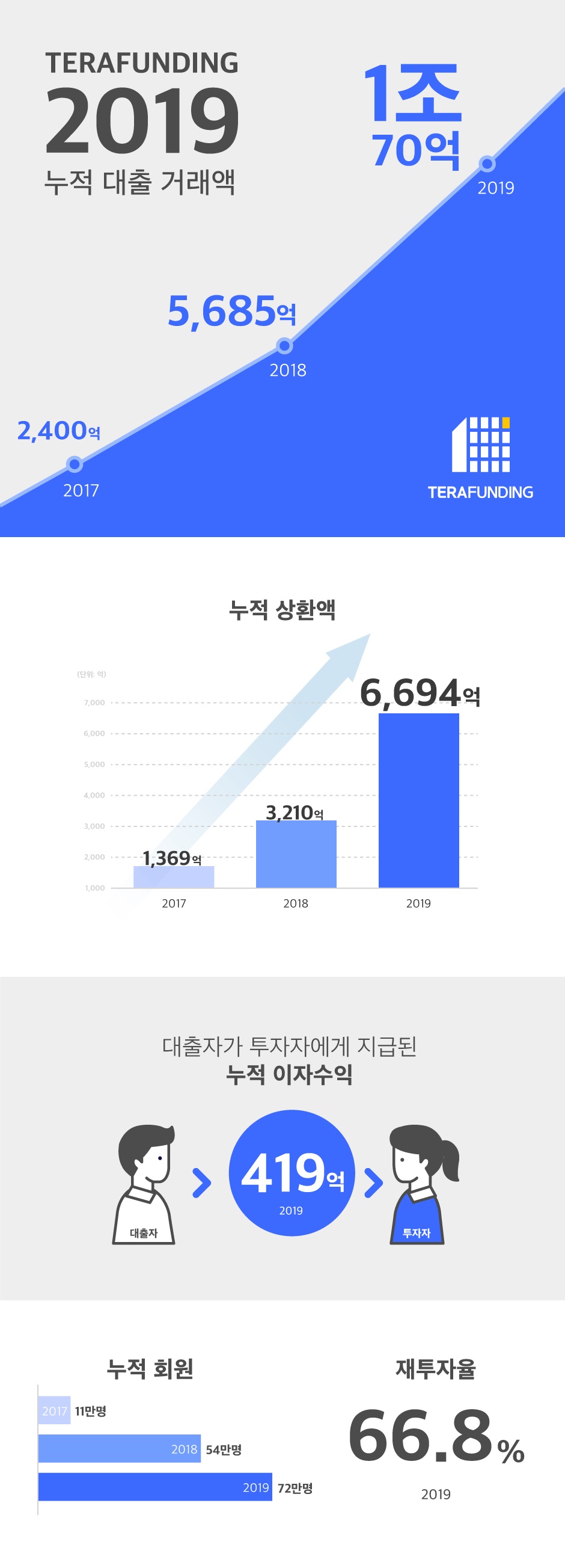 20200507 terrafunding 2019 earnings - 와우테일