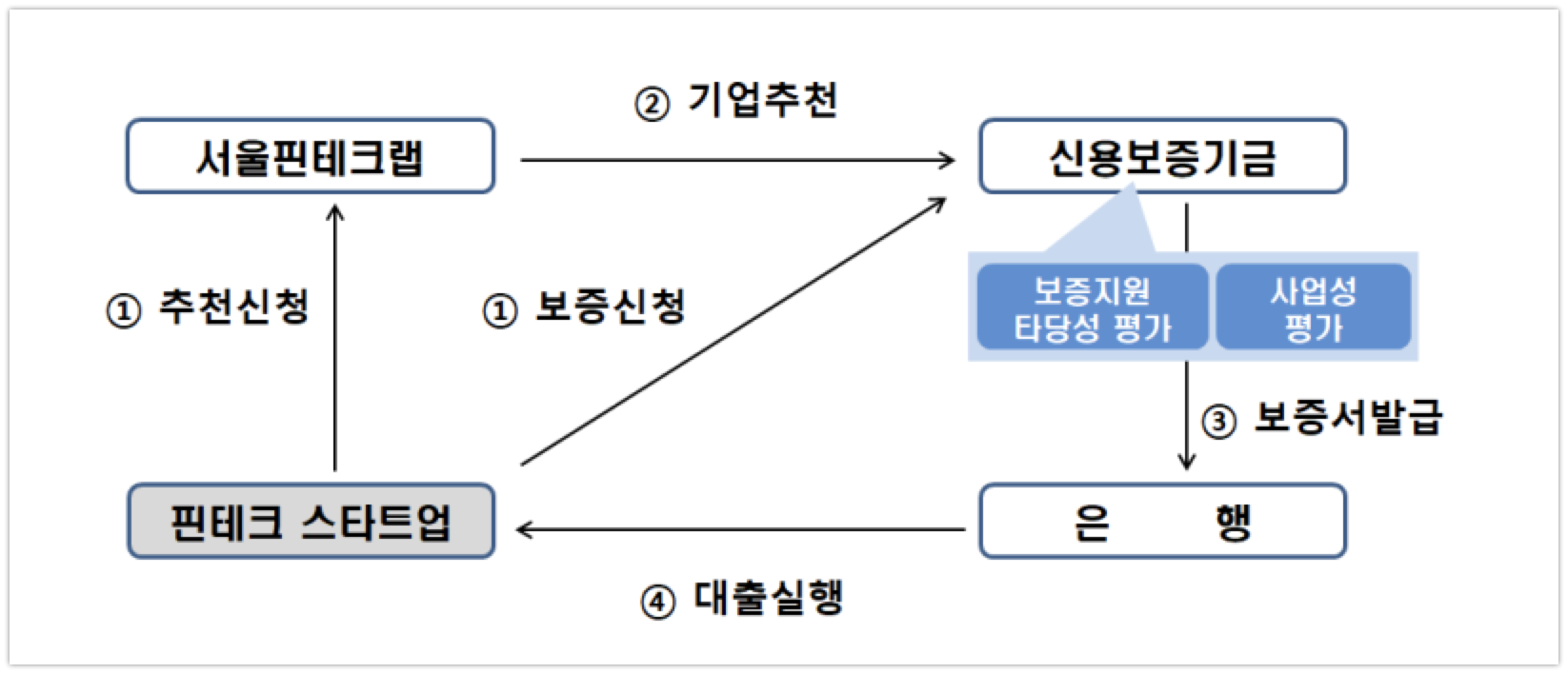 20200512 kodit seoul city fintech - 와우테일
