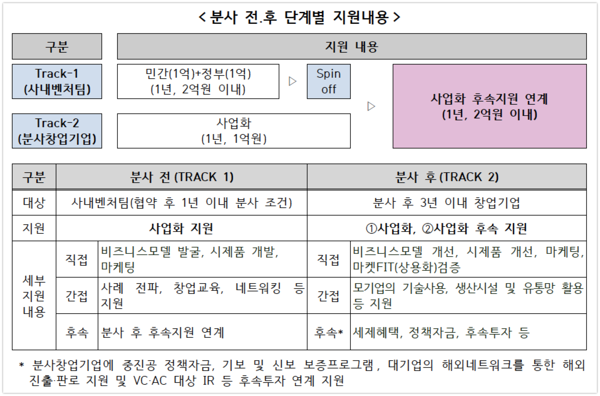 MSS 2020년 사내벤처 육성프로그램 지원 - 와우테일