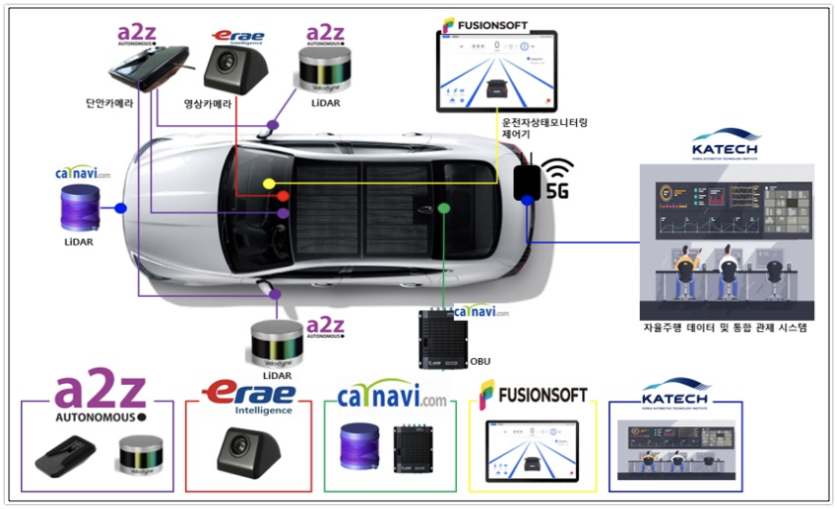 오토노머스에이투지, '5G 기반 자율주행 실증 플랫폼' 사업 선정 1 20200602 autonomousA2z - 와우테일