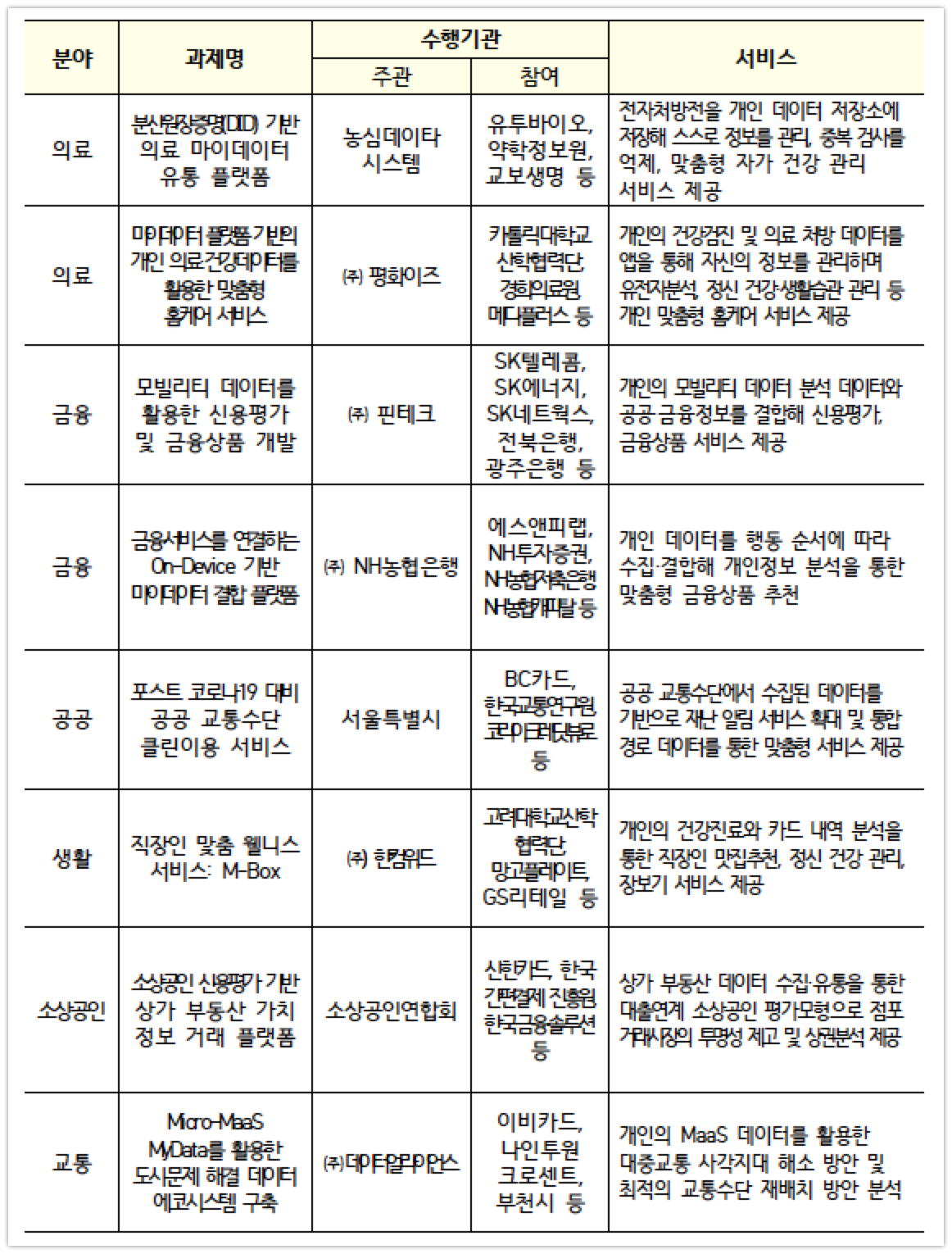 과기정통부, 의료‧금융‧공공 등 마이데이터 실증서비스 8개 선정 2 20200612 mydata finalists 2020 - 와우테일