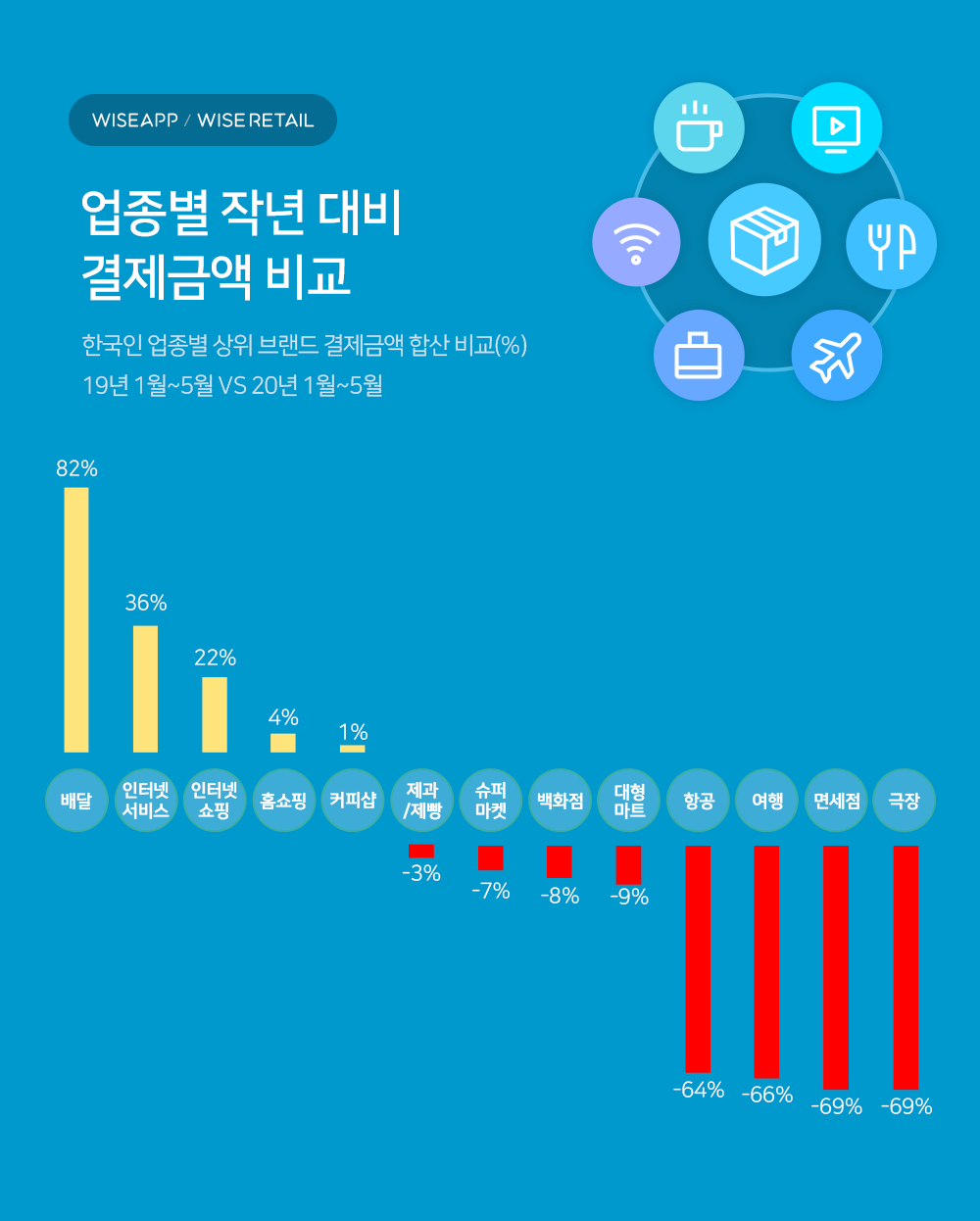 코로나 전후 결제액 보니.. "배달 82% 증가하고 극장은 70% 줄어" 1 20200623 payment amounts by industry - 와우테일