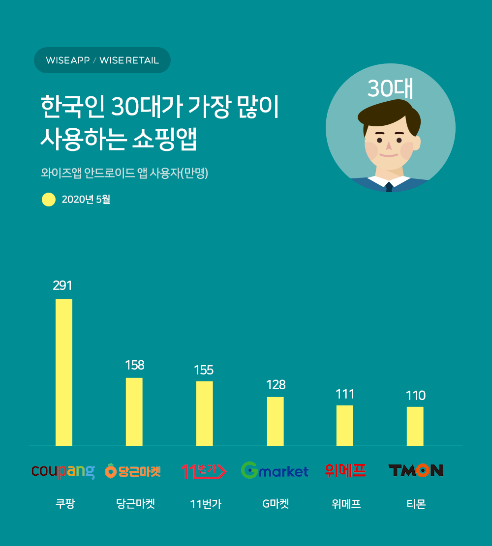 wowtale.net 20200609 commerce app korea 30 - 와우테일