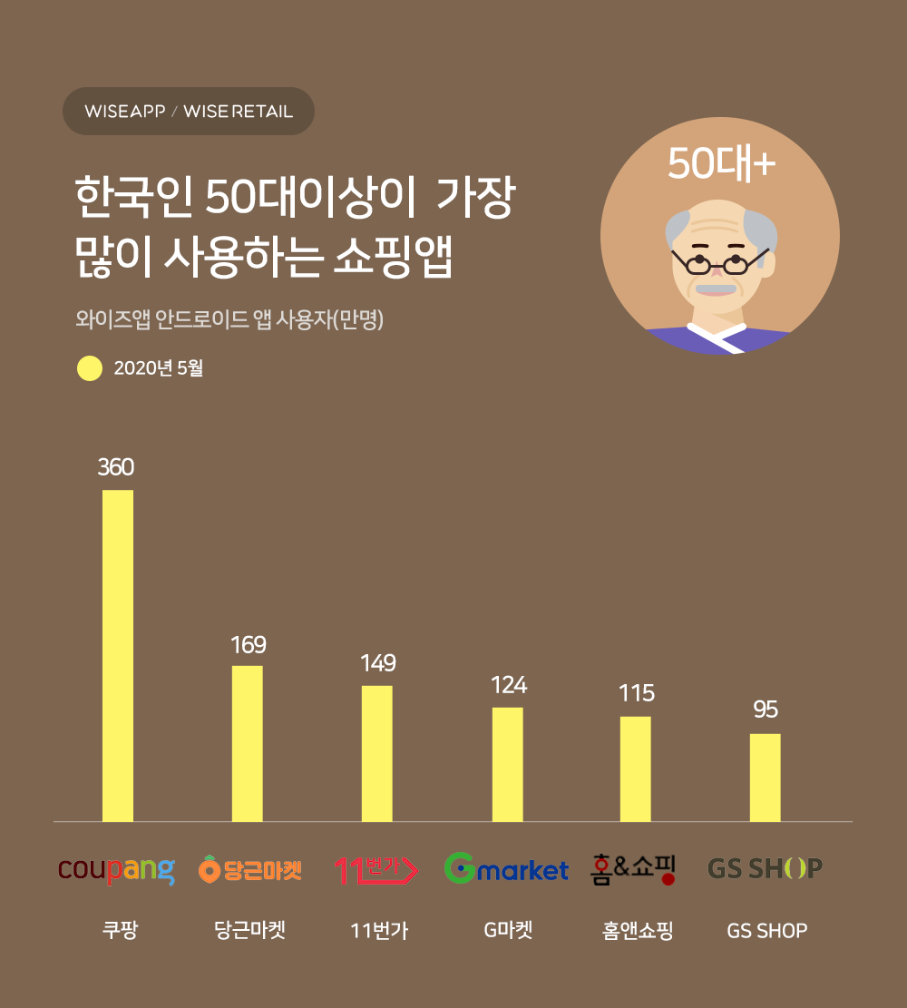 wowtale.net 20200609 commerce app korea 50 - 와우테일
