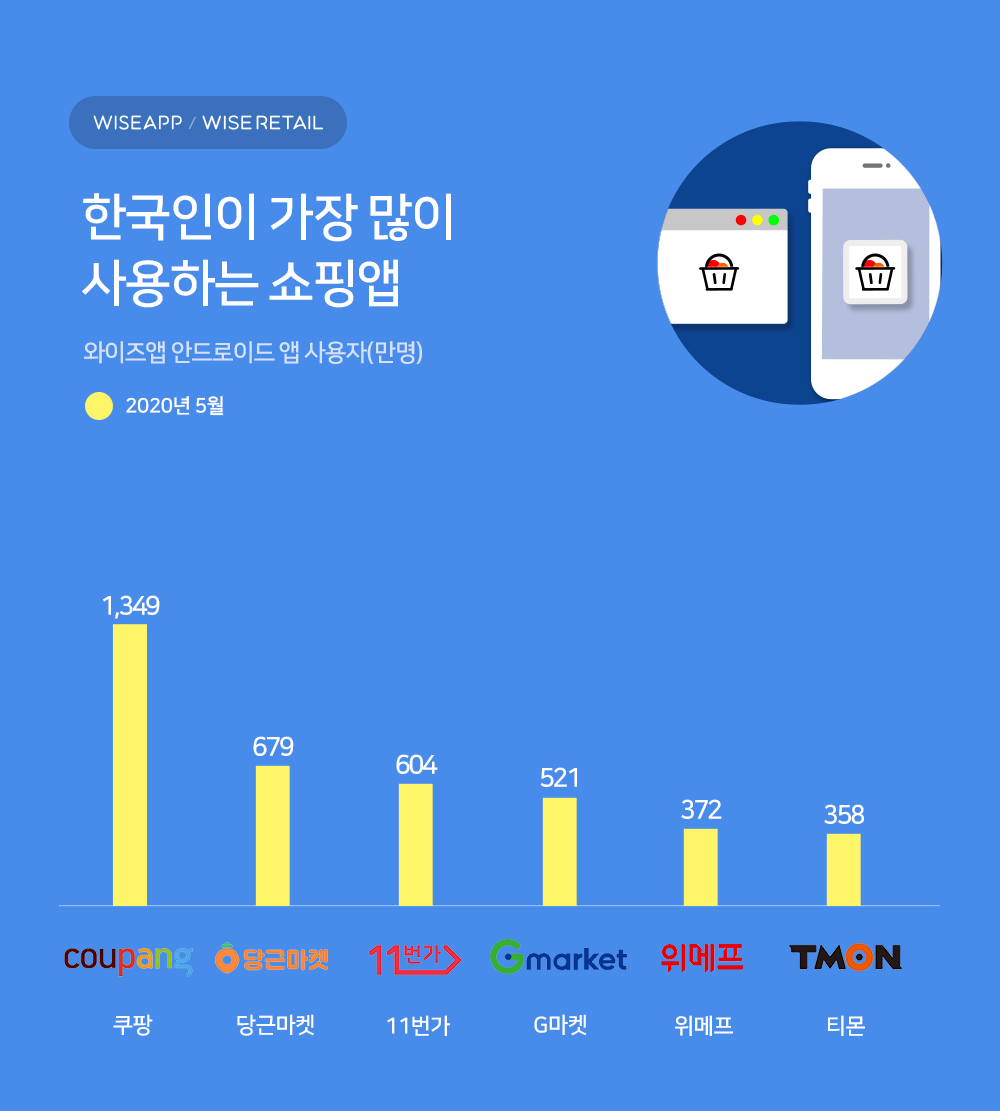 wowtale.net 20200609 commerce app korea overview - 와우테일