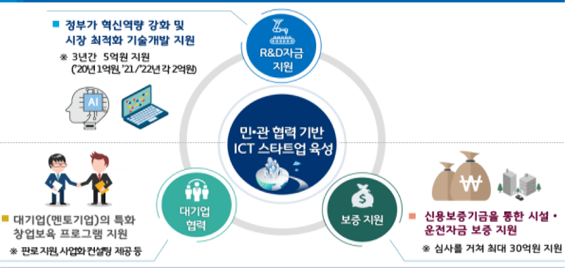 과기정통부 민관협력 RD - 와우테일