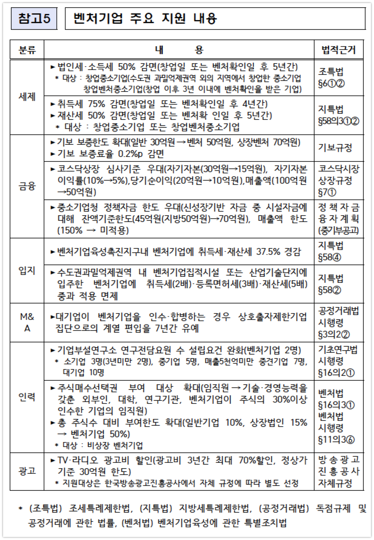 벤처기업 지원 내용 - 와우테일