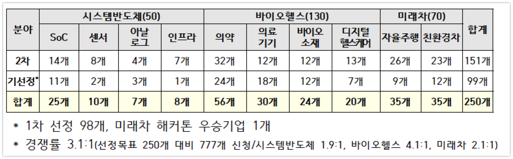 200702 BIG 3 선정결과 - 와우테일
