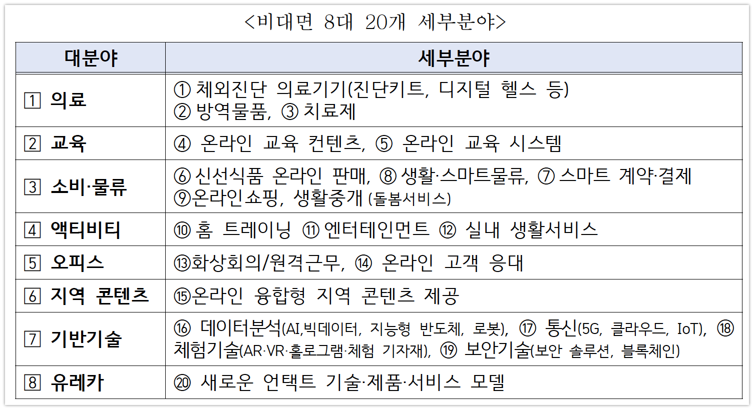200717 비대면8대20개분야 - 와우테일