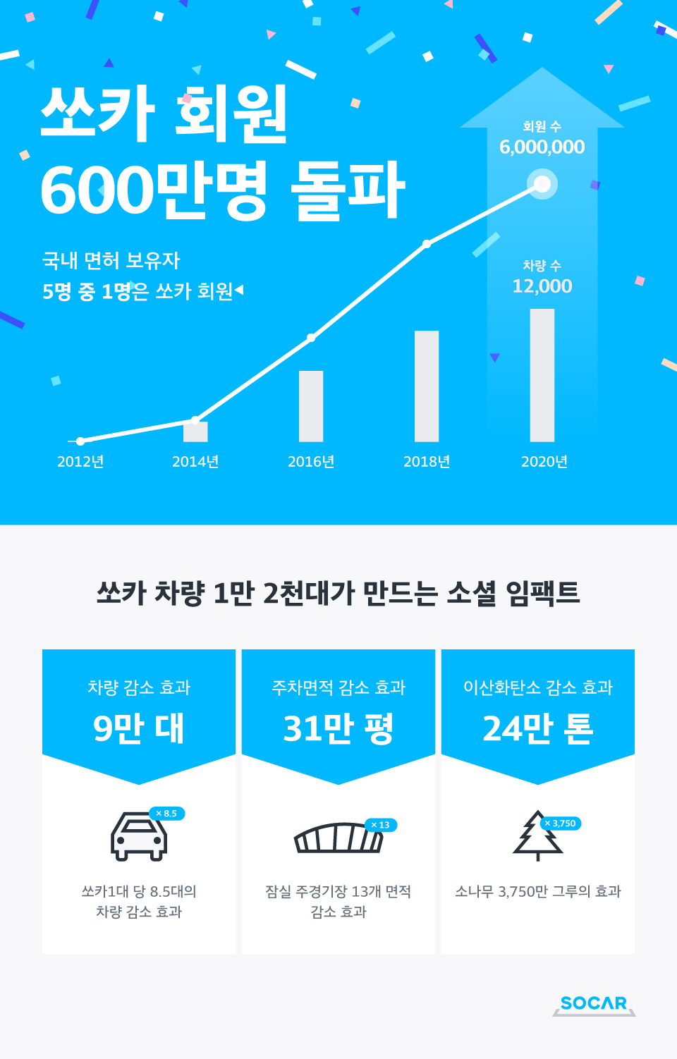 20200702 socar infographics - 와우테일