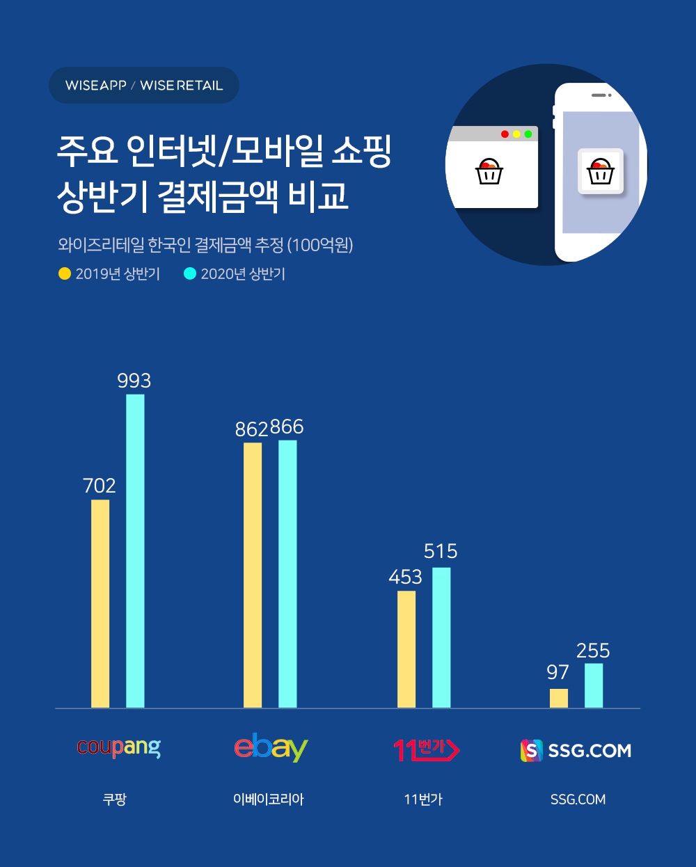 20200714 ecommerce payment amounts 1H 2020 - 와우테일