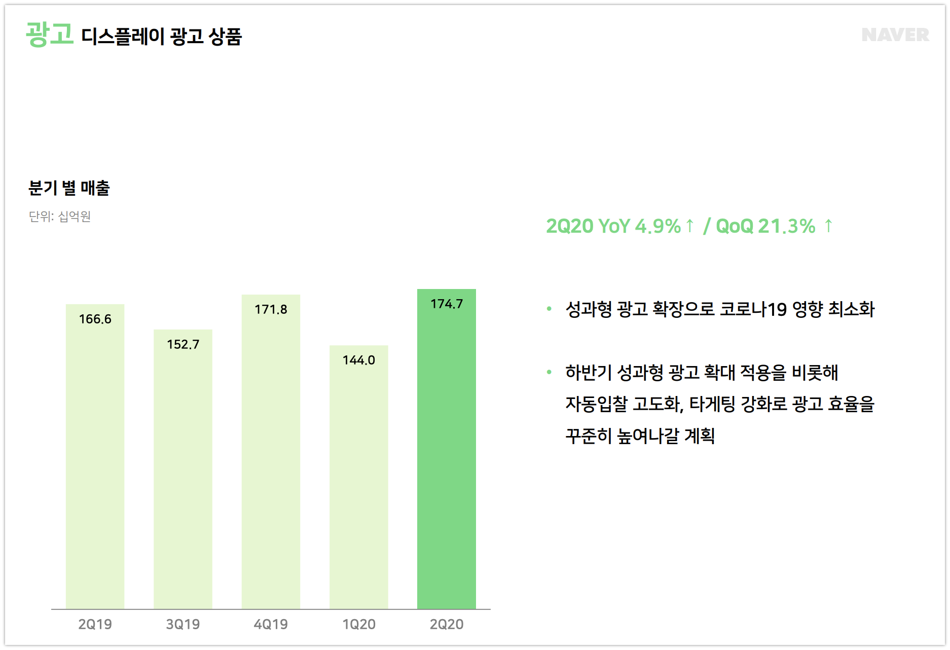 네이버, 코로나 뚫고 2분기 최대 실적.. "1.9조 매출, 쇼핑이 실적 견인" 4 wowtale.net naver earnigs 2q 2020 ads - 와우테일