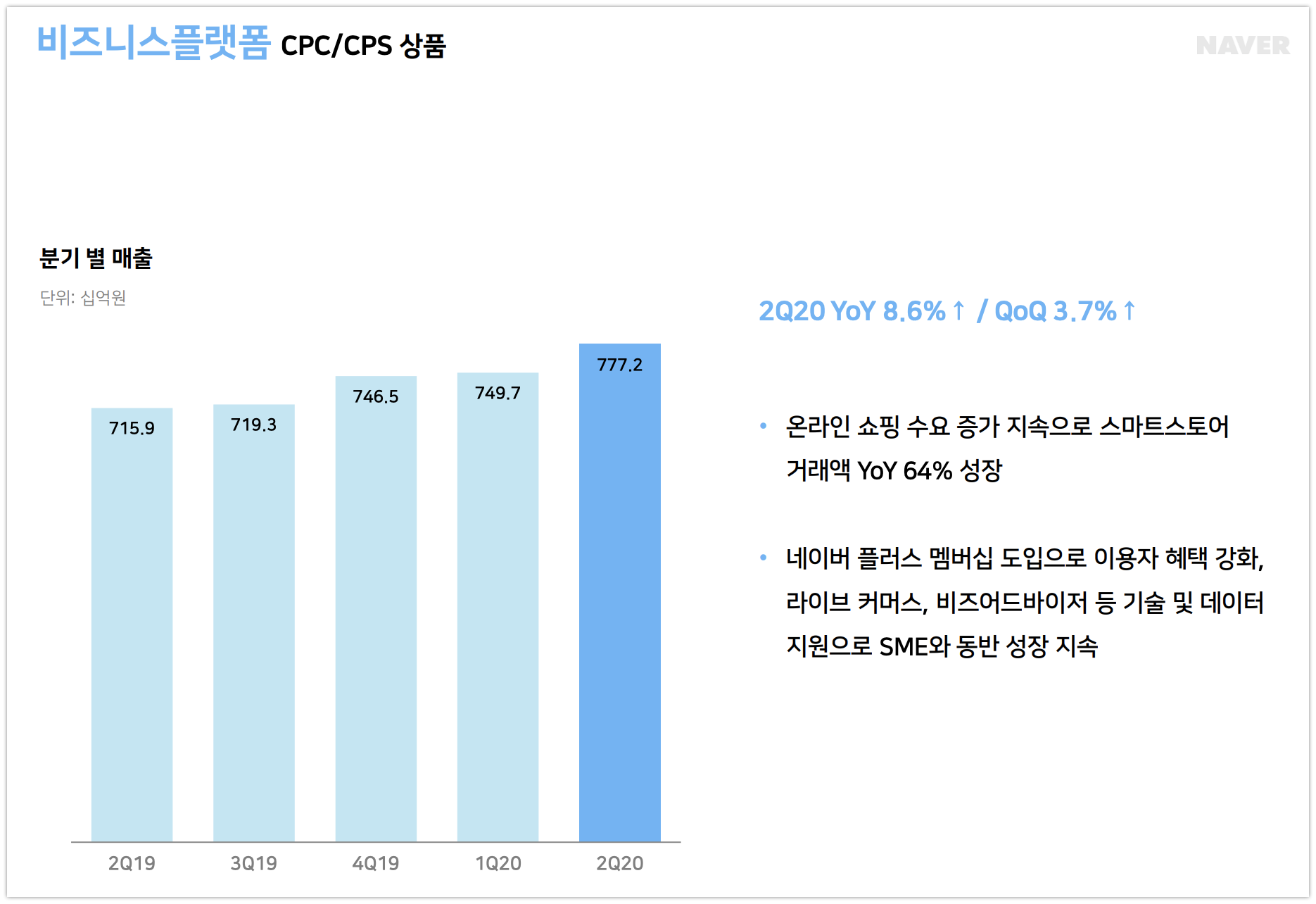 네이버, 코로나 뚫고 2분기 최대 실적.. "1.9조 매출, 쇼핑이 실적 견인" 2 wowtale.net naver earnigs 2q 2020 biz platform - 와우테일