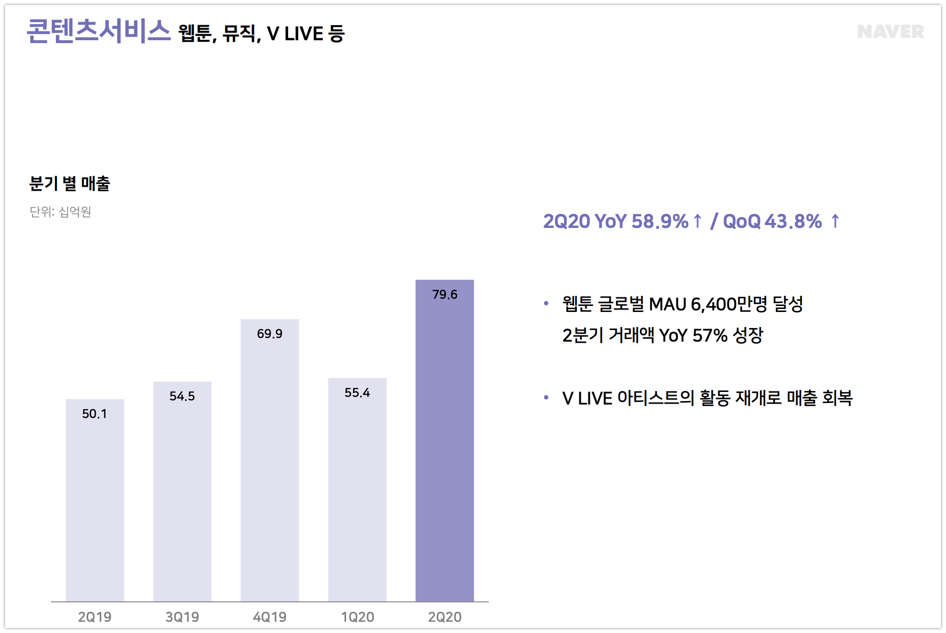 네이버, 코로나 뚫고 2분기 최대 실적.. "1.9조 매출, 쇼핑이 실적 견인" 5 wowtale.net naver earnigs 2q 2020 contents - 와우테일