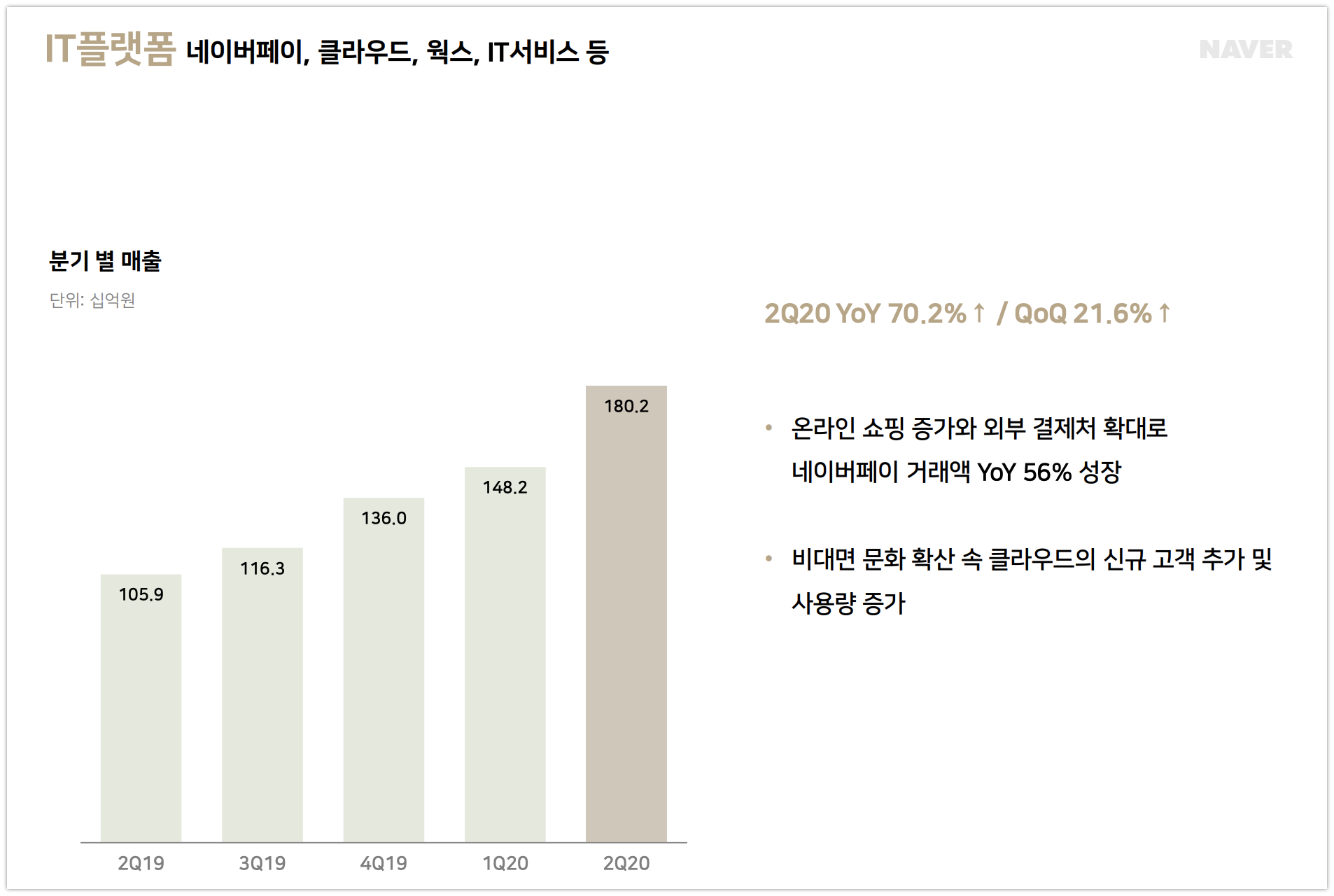 네이버, 코로나 뚫고 2분기 최대 실적.. "1.9조 매출, 쇼핑이 실적 견인" 3 wowtale.net naver earnigs 2q 2020 it platform - 와우테일