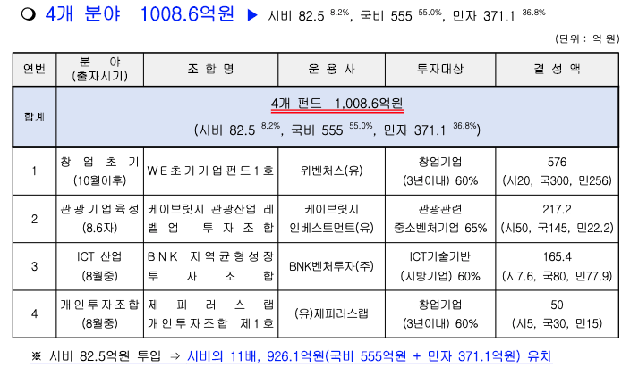 20200805 부산시출자사업 - 와우테일