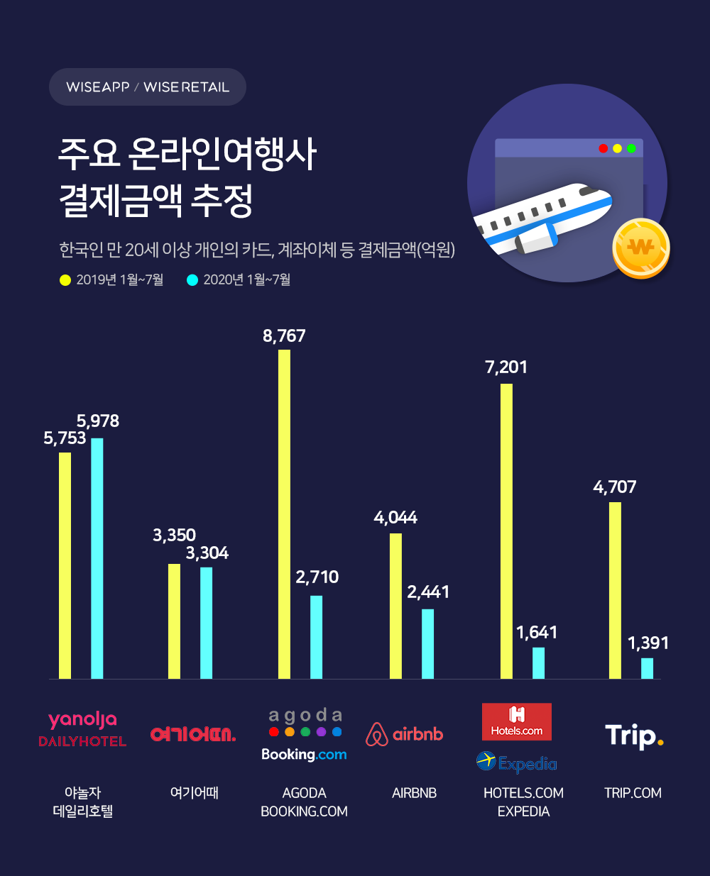 온라인 여행사 상반기 실적.. "국내 주력 야놀자-여기어때 선방, 해외 주력은 하락" 1 20200811 OTA revenues - 와우테일