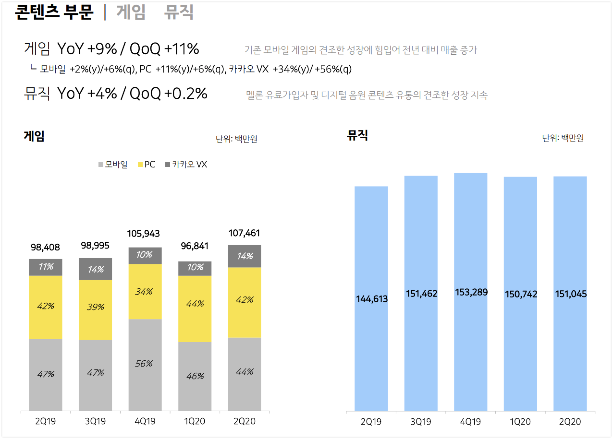 카카오, 2분기 매출 1조 육박.. "광고-커머스-컨텐츠가 성장 견인" 6 wowtale.net 2q20 kakao contents game music - 와우테일