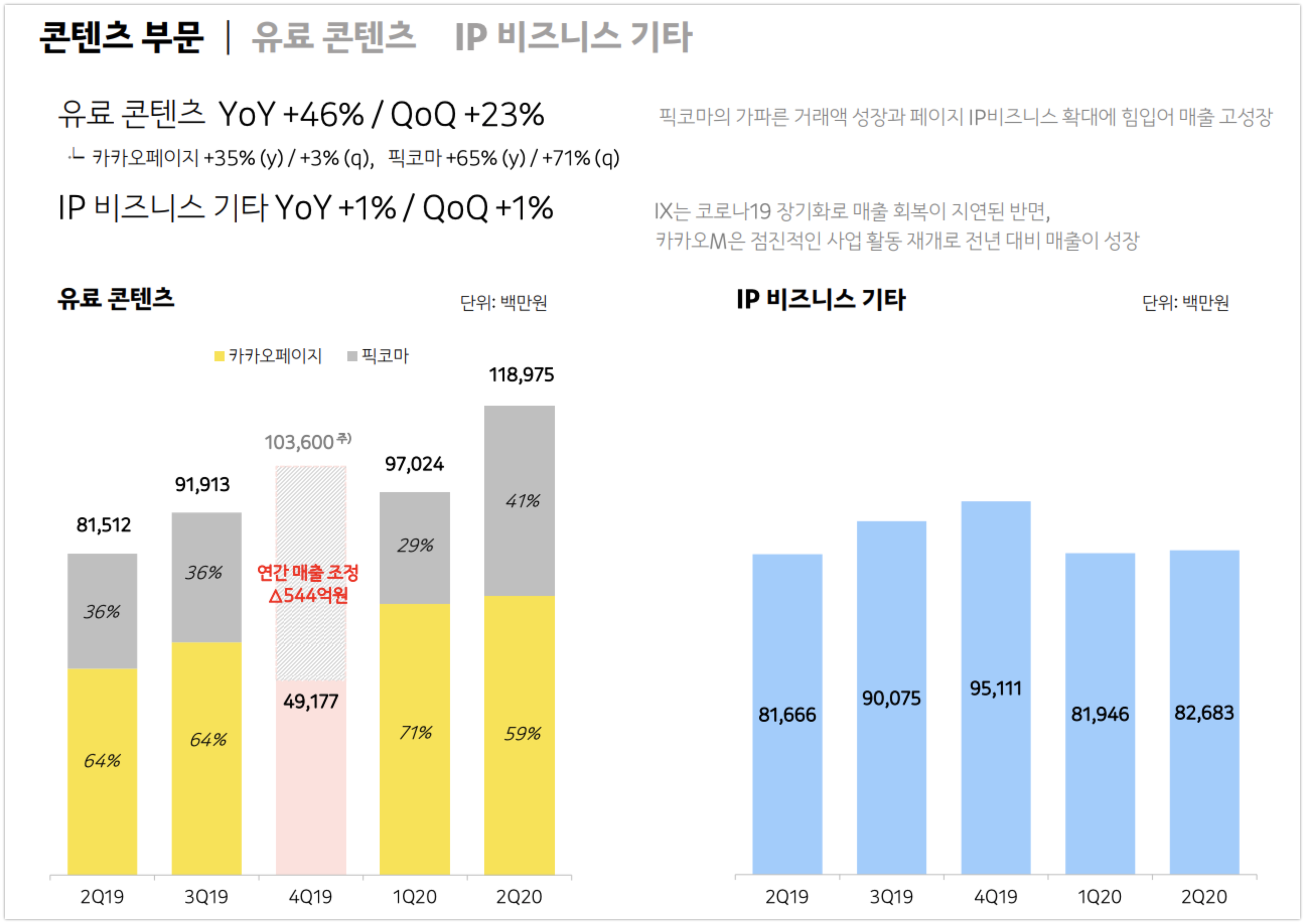카카오, 2분기 매출 1조 육박.. "광고-커머스-컨텐츠가 성장 견인" 5 wowtale.net 2q20 kakao contents page ip - 와우테일
