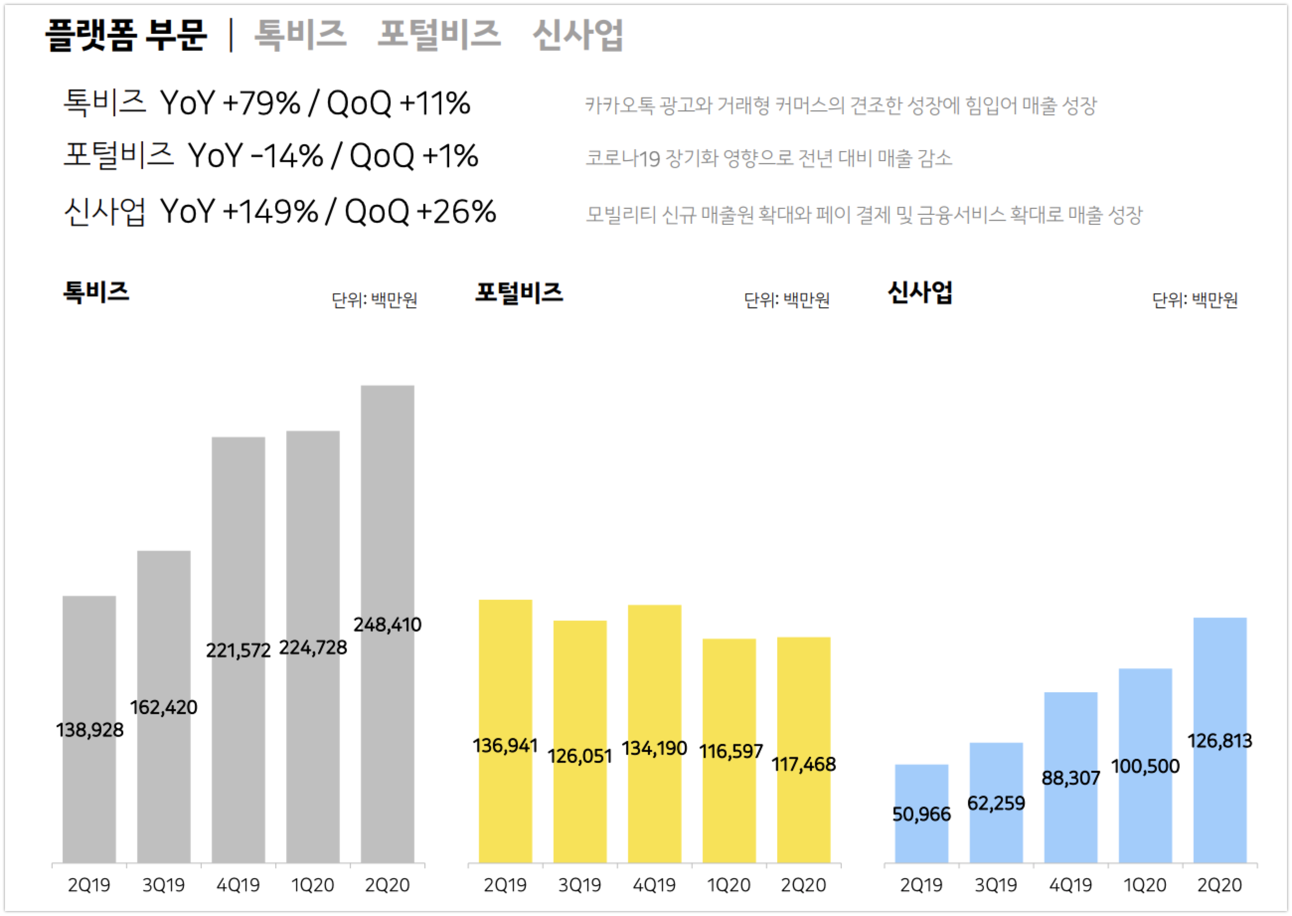 카카오, 2분기 매출 1조 육박.. "광고-커머스-컨텐츠가 성장 견인" 4 wowtale.net 2q20 kakao platform - 와우테일