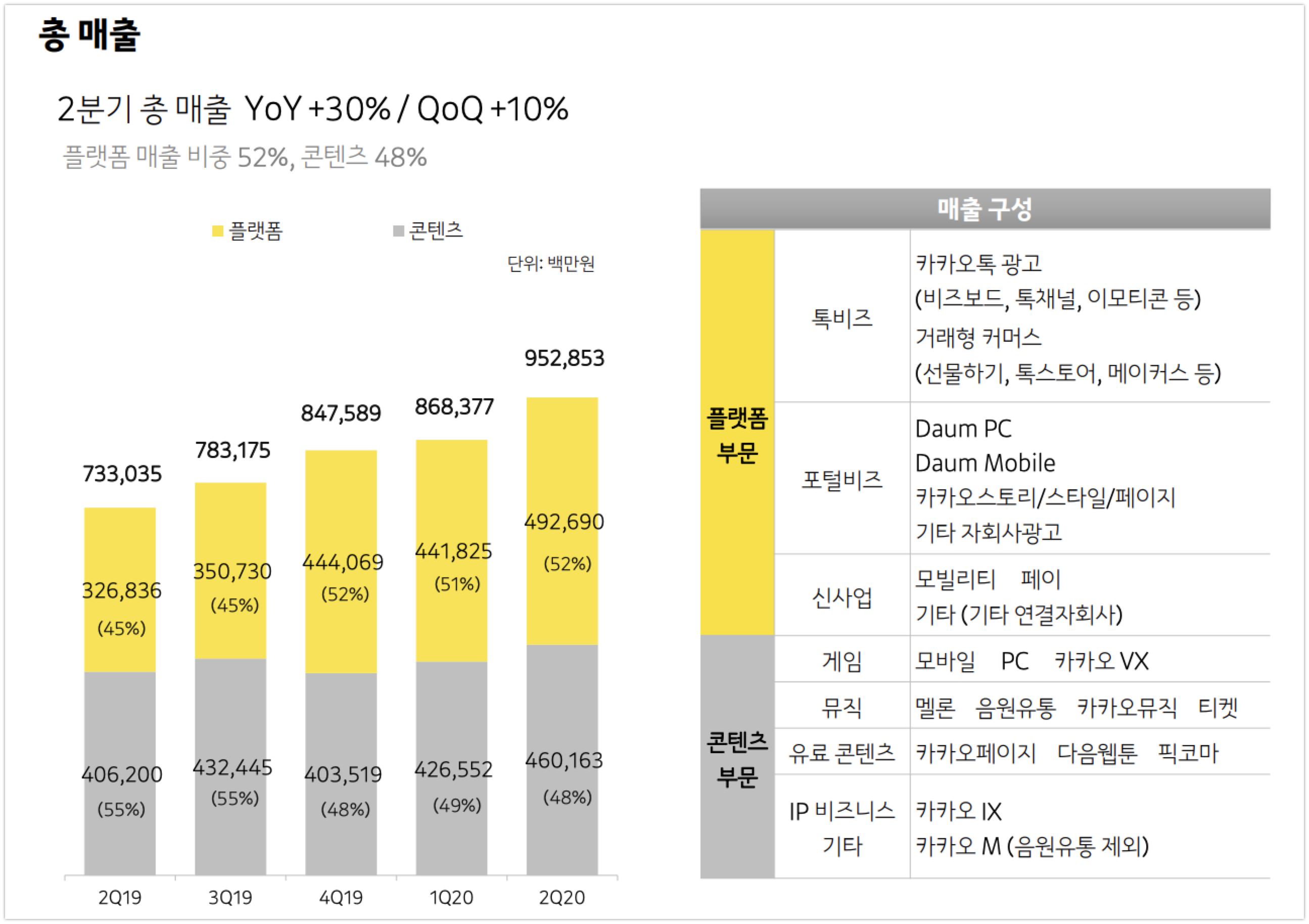 카카오, 2분기 매출 1조 육박.. "광고-커머스-컨텐츠가 성장 견인" 2 wowtale.net 2q20 kakao revenue - 와우테일