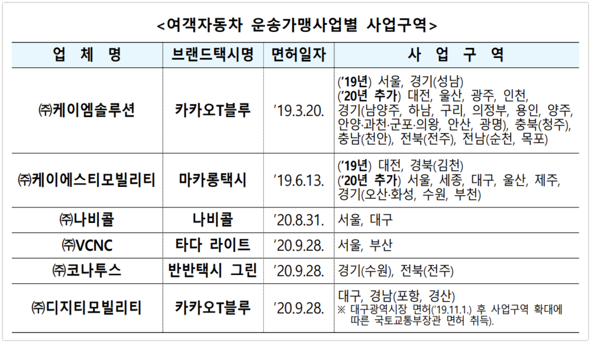 200928운송가맹사업자현황 - 와우테일
