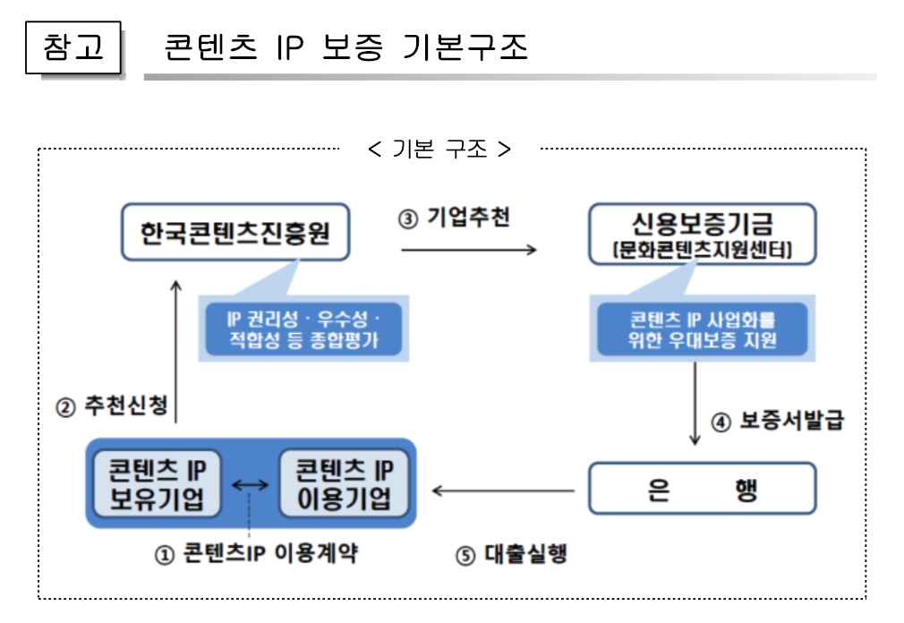 신보, 콘텐츠진흥원과 '콘텐츠 IP 보증' 지원 1 20200907 kodit kocca - 와우테일