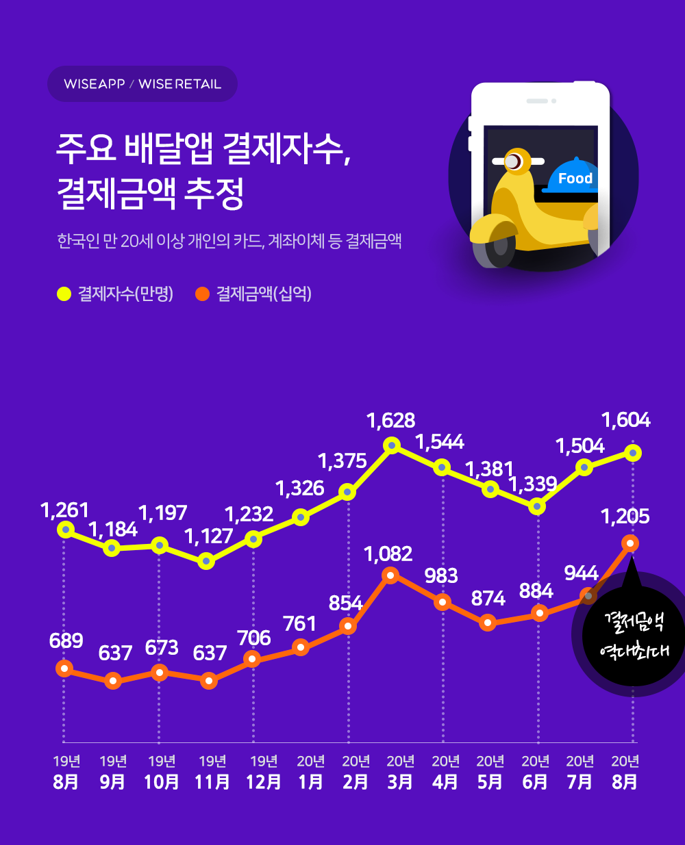 20200908 wiseapp food delivery in Korea - 와우테일