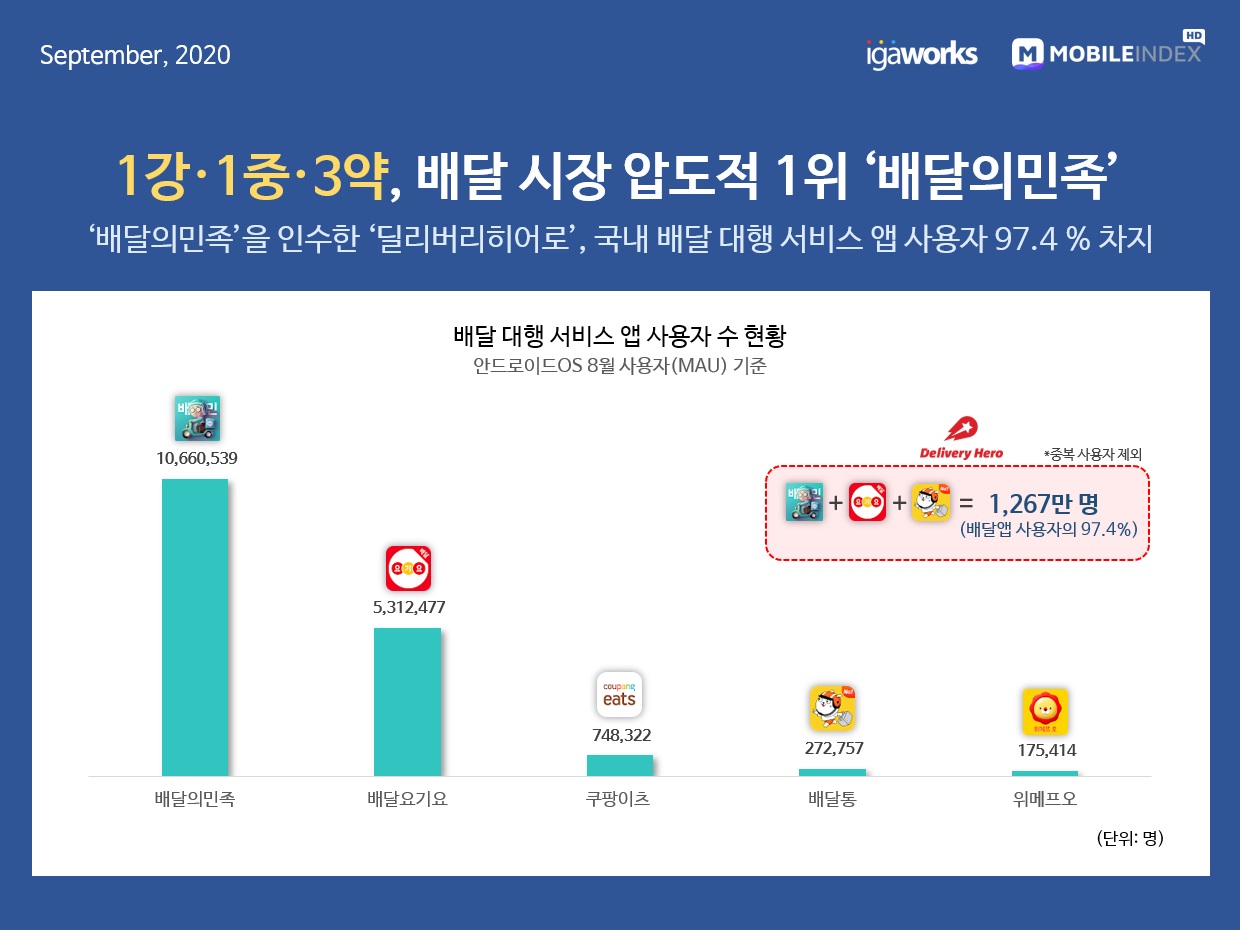 wowtale.net 20200908 mobile index food delivery in korea1 - 와우테일