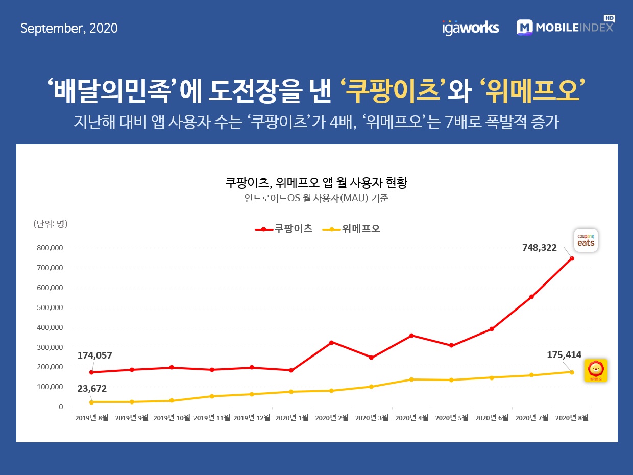 wowtale.net 20200908 mobile index food delivery in korea2 - 와우테일