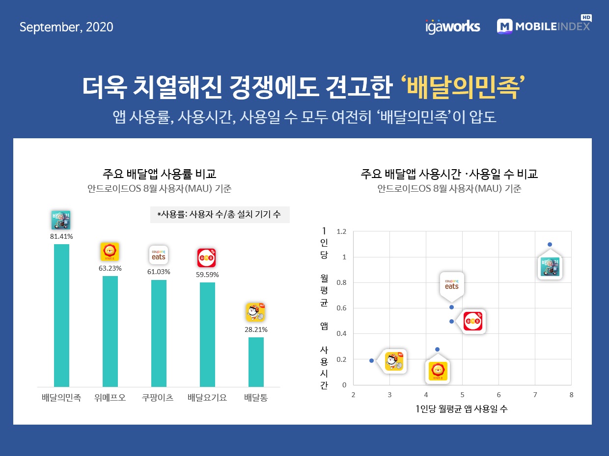 wowtale.net 20200908 mobile index food delivery in korea4 - 와우테일