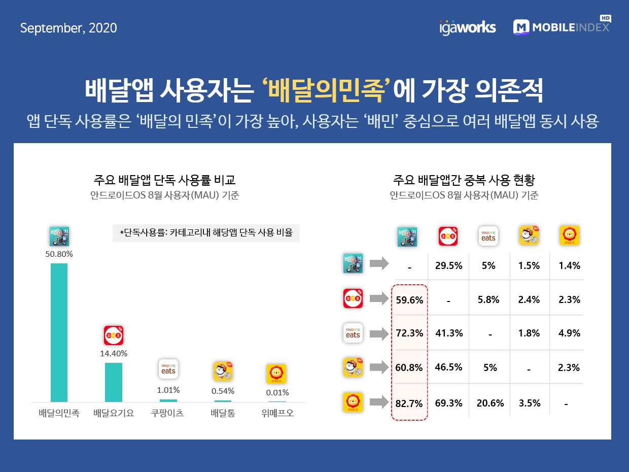 wowtale.net 20200908 mobile index food delivery in korea5 - 와우테일