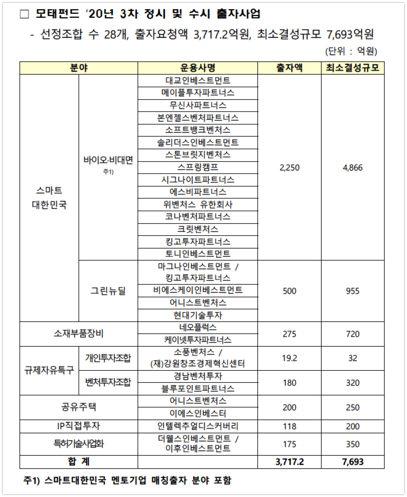 20201006 모태펀드 3차 선정결과 - 와우테일