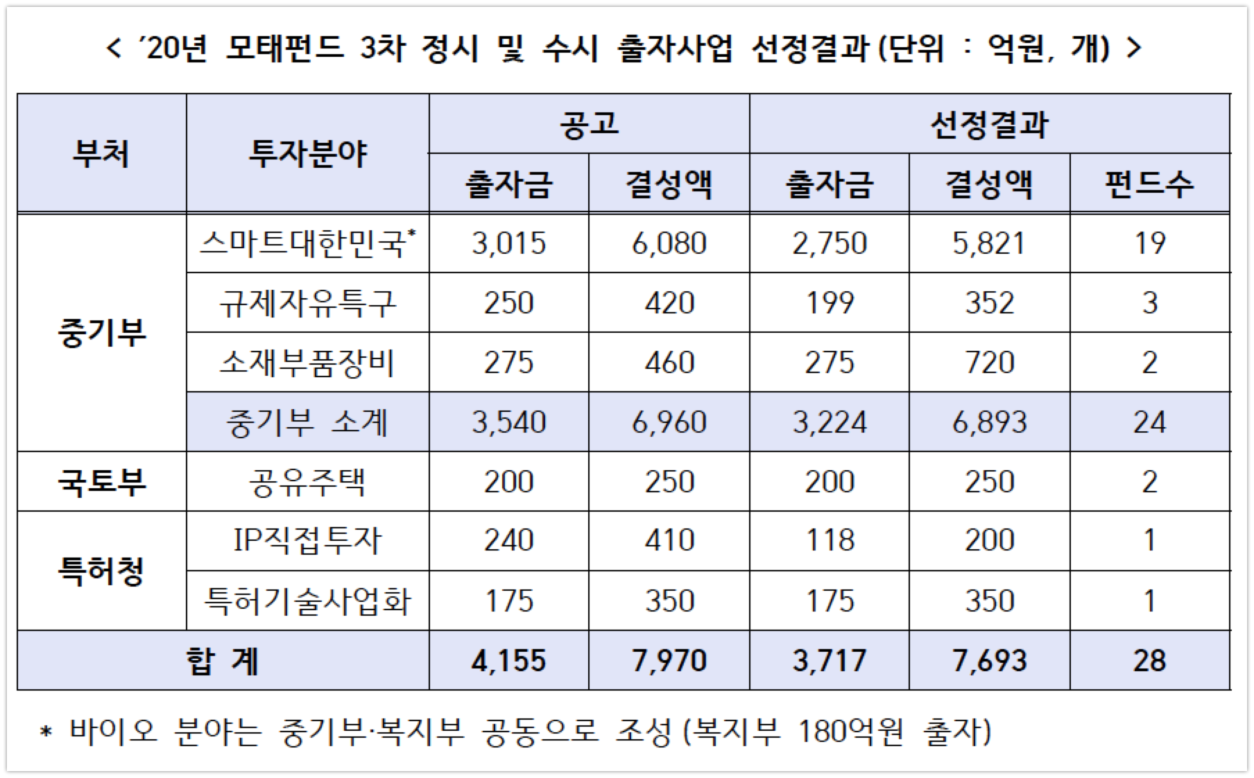20201006 모태펀드 3차 출자사업 선정 결과 - 와우테일
