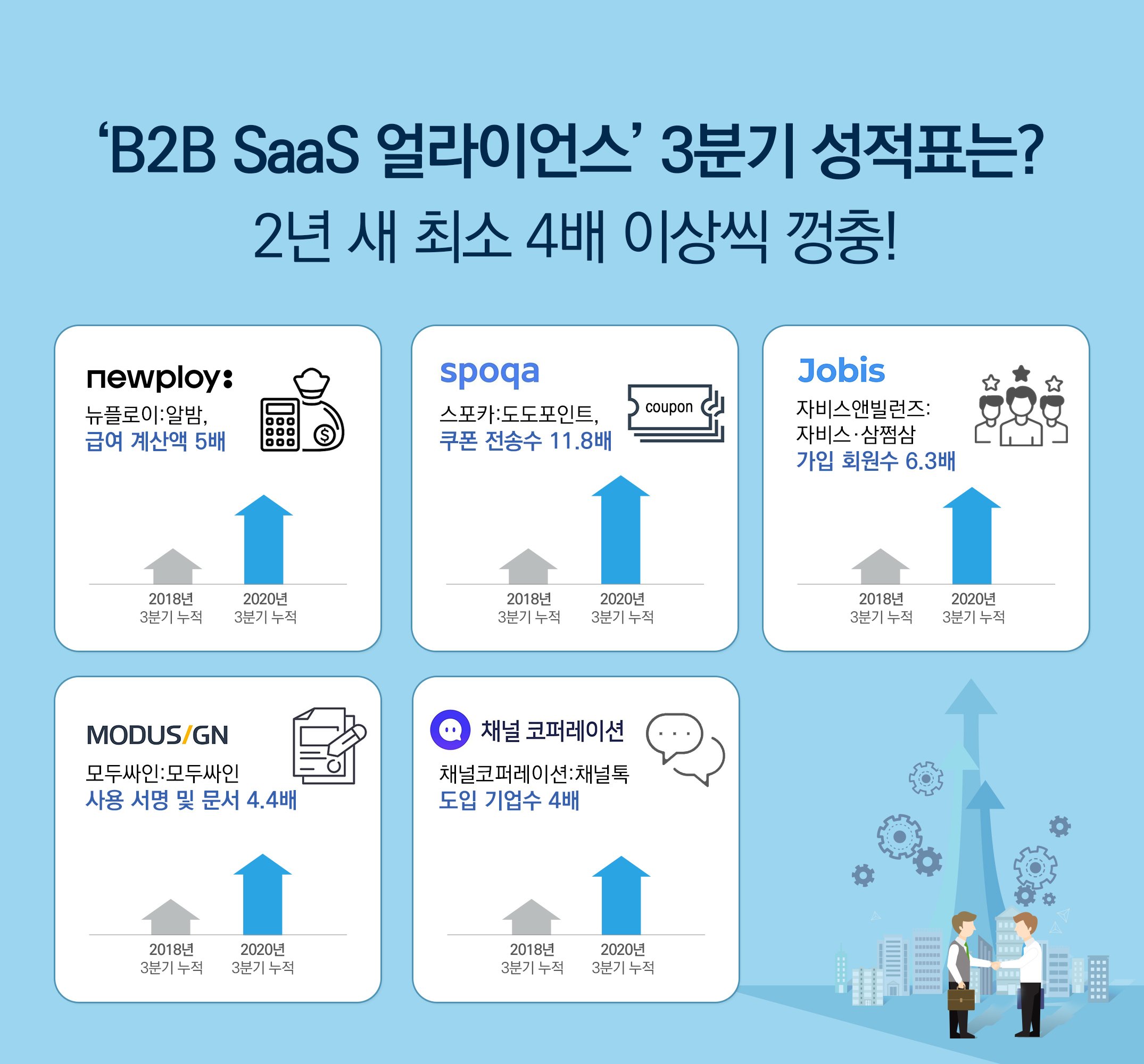 B2B 겨냥 스타트업, 2년 동안 4배 성장 1 20201013 B2B SaaS Alliance - 와우테일