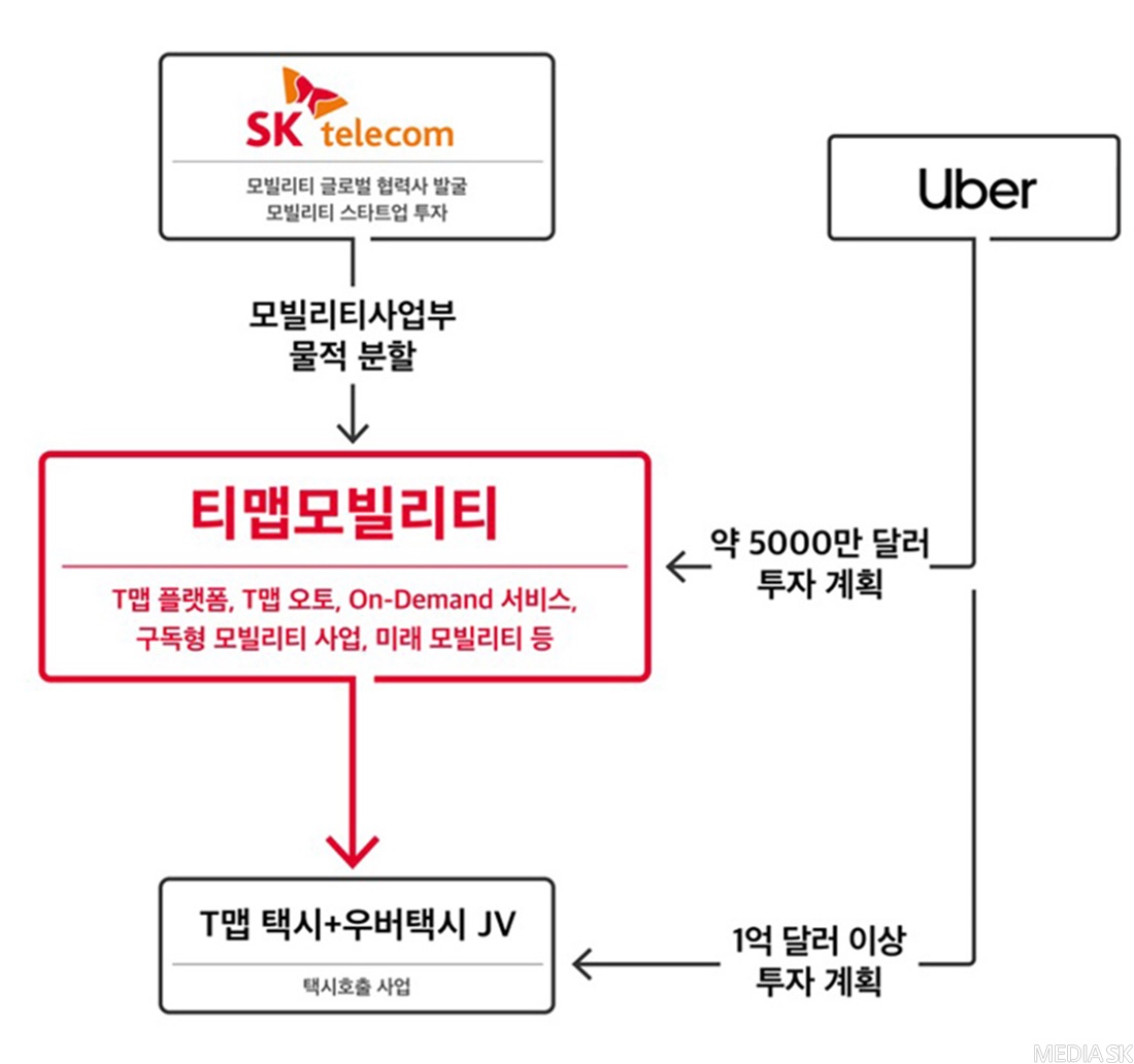 SKT, 모빌리티 전문회사 분사와 우버와 택시호출 합작사 설립.. 카카오-쏘카와 경쟁 예고 1 20201016 SKT Uber - 와우테일