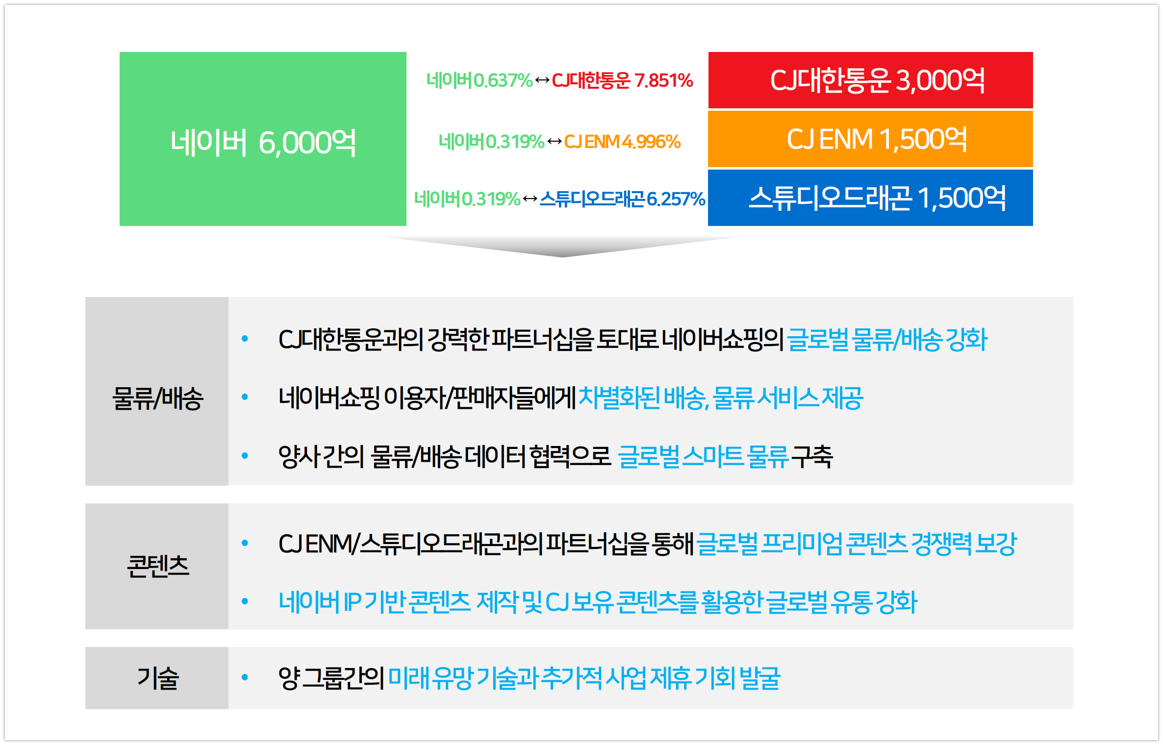 20203Q Naver earnings cj - 와우테일