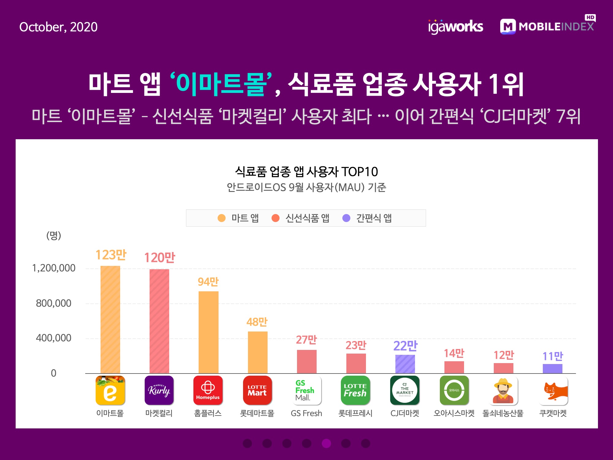 wowtale.net 20201020 mobile index grocery market 2 - 와우테일