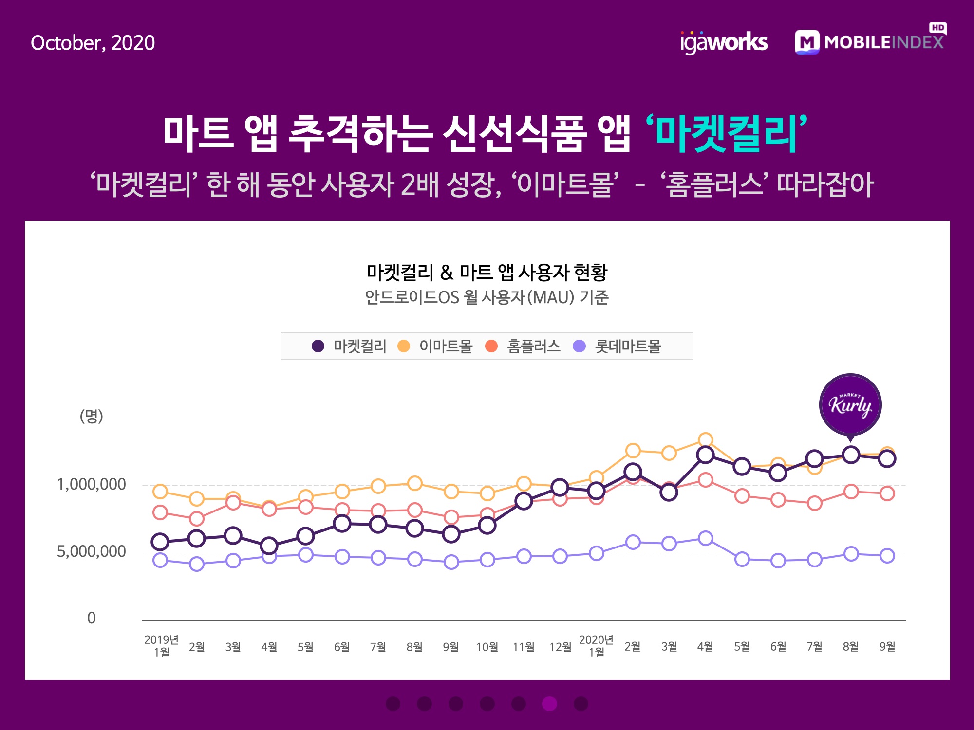 wowtale.net 20201020 mobile index grocery market 3 - 와우테일