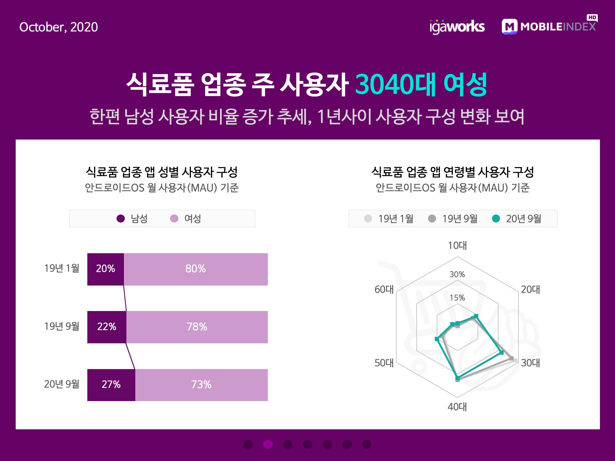 wowtale.net 20201020 mobile index grocery market 5 - 와우테일