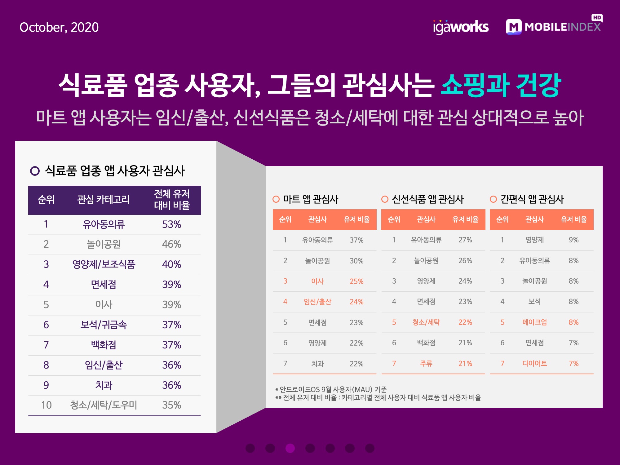 wowtale.net 20201020 mobile index grocery market 6 - 와우테일