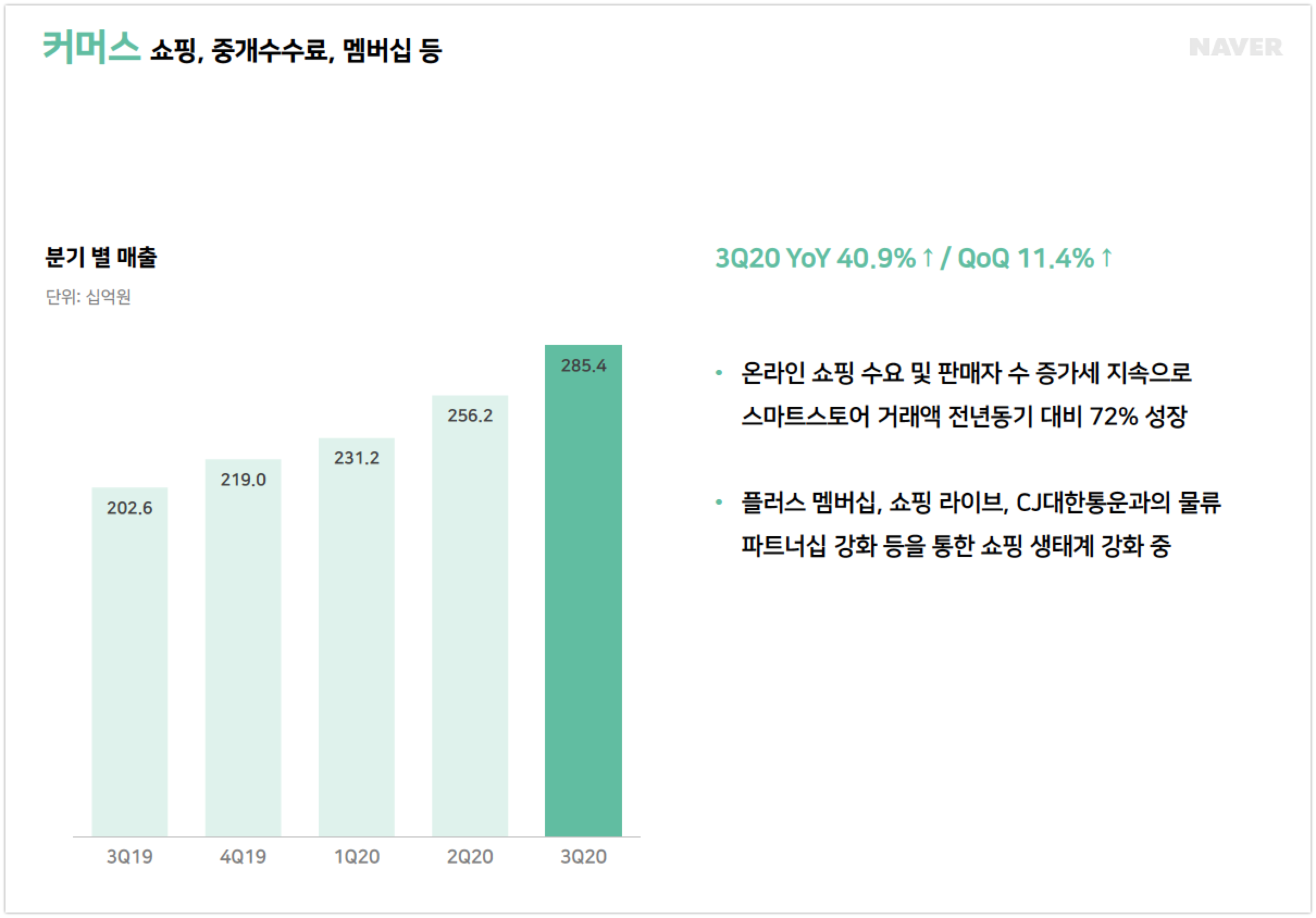 wowtale.net 20203q naver earnings commerce - 와우테일