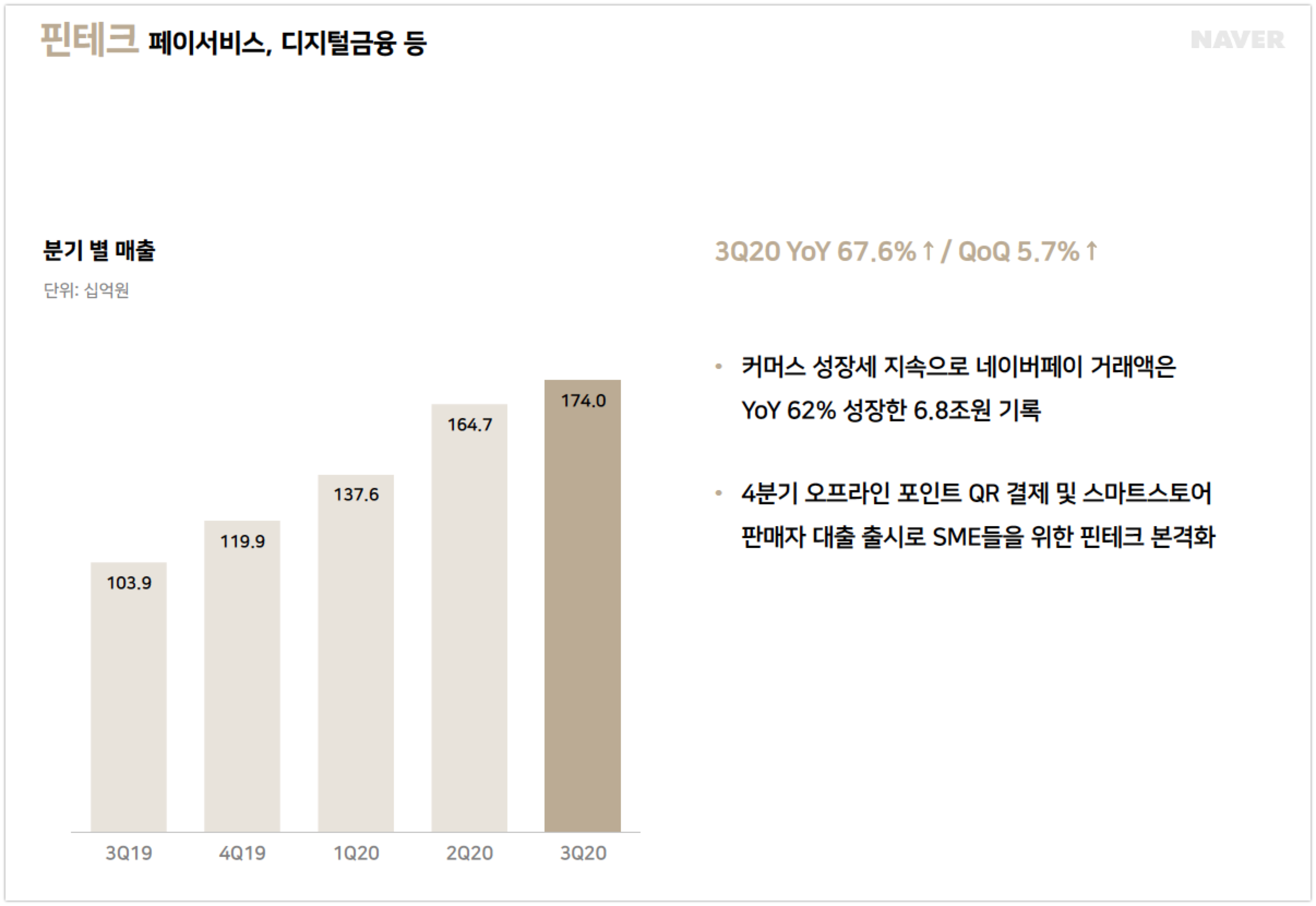 wowtale.net 20203q naver earnings fintech - 와우테일