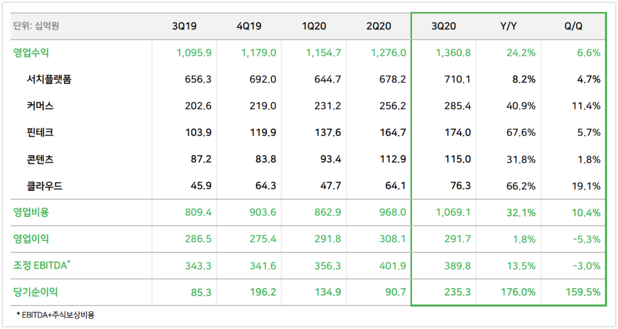 wowtale.net 20203q naver earnings overview1 - 와우테일