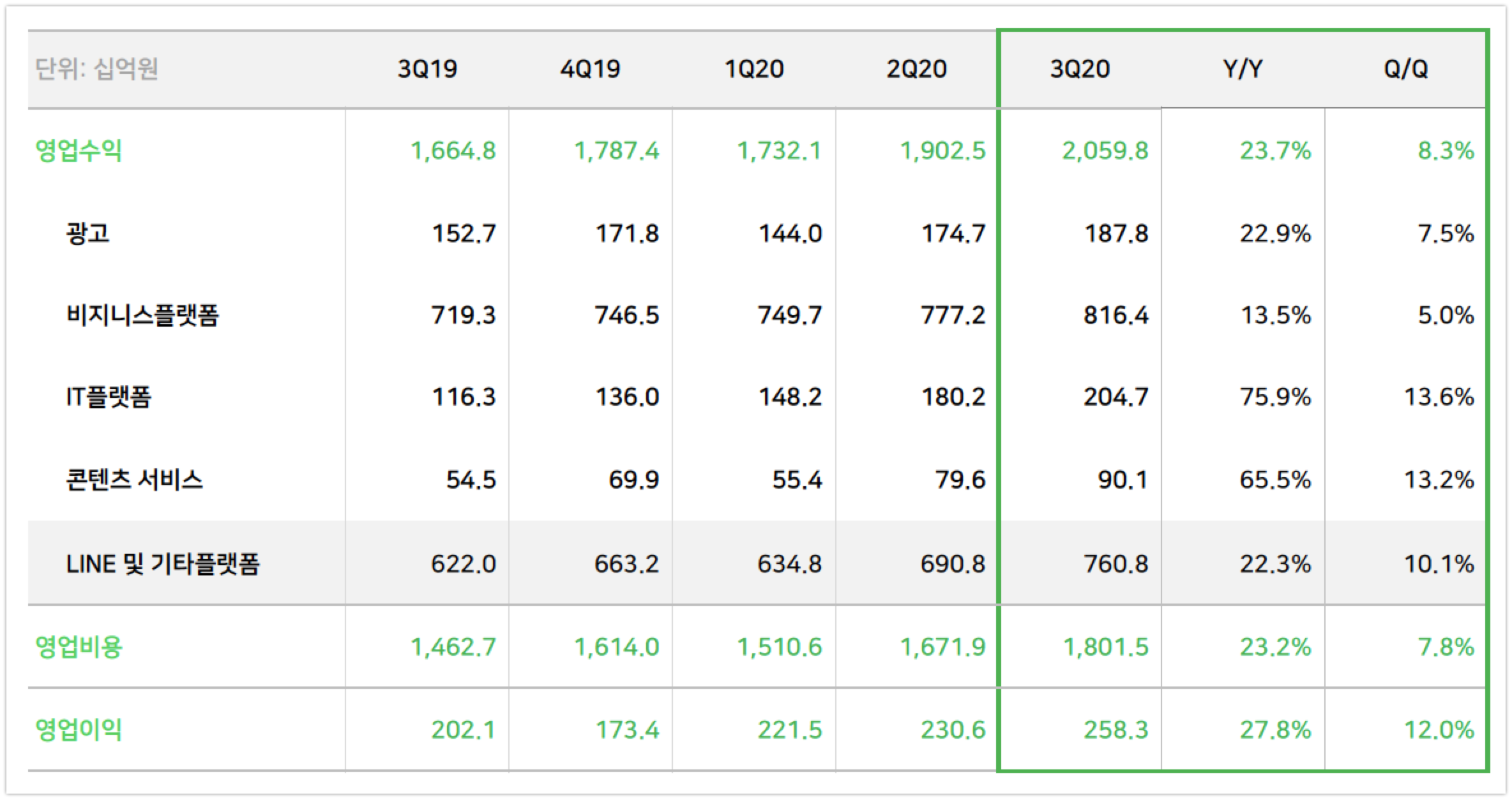 wowtale.net 20203q naver earnings overview2 - 와우테일