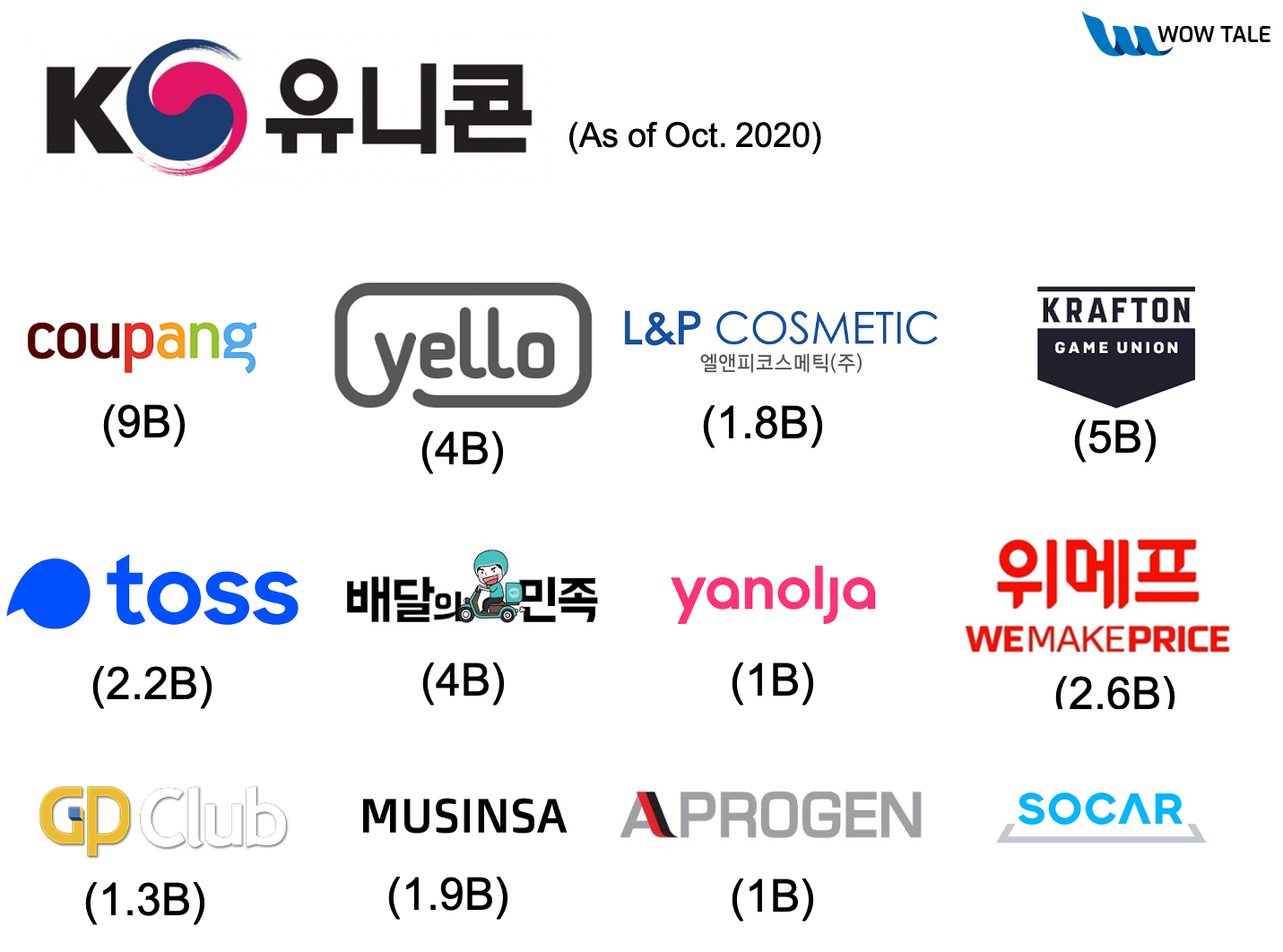 쏘카, 600억원 투자유치.. 모빌리티 업계 최초 유니콘 등극 2 K unicorn202010 - 와우테일